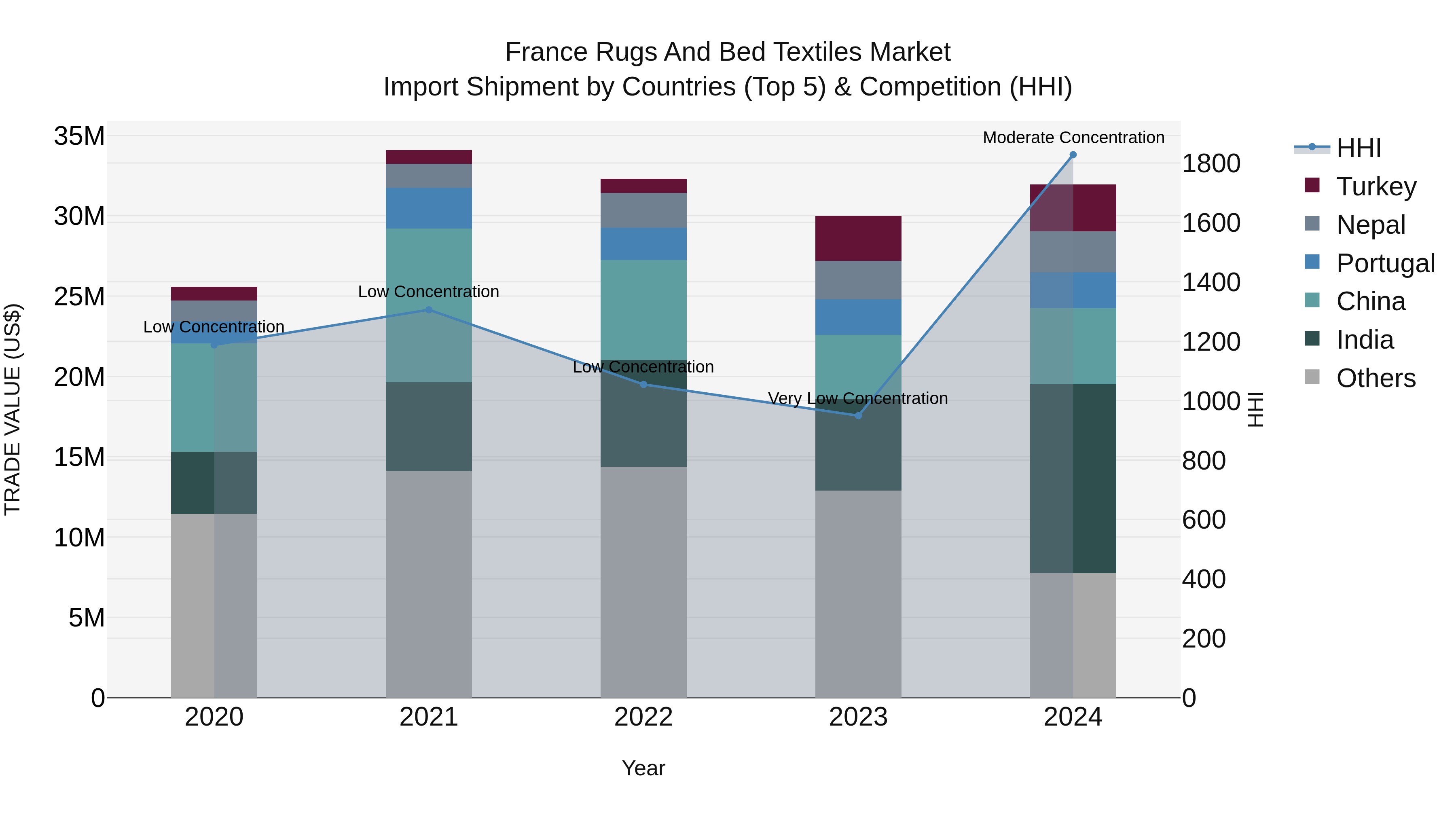 France Rugs and Bed Textiles Market Top 5 Importing Countries and Market Competition (HHI) Analysis