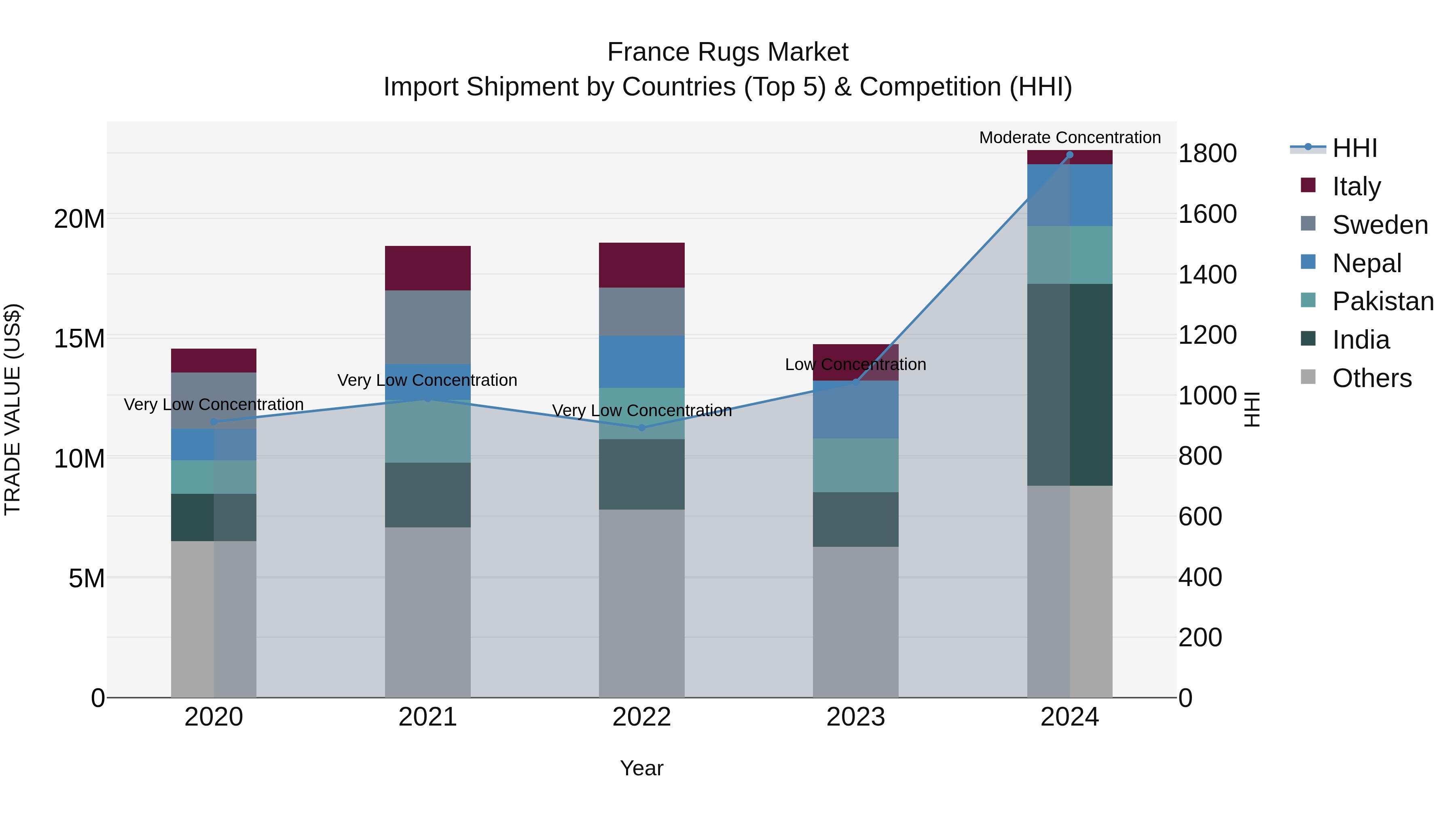 France Rugs Market Top 5 Importing Countries and Market Competition (HHI) Analysis
