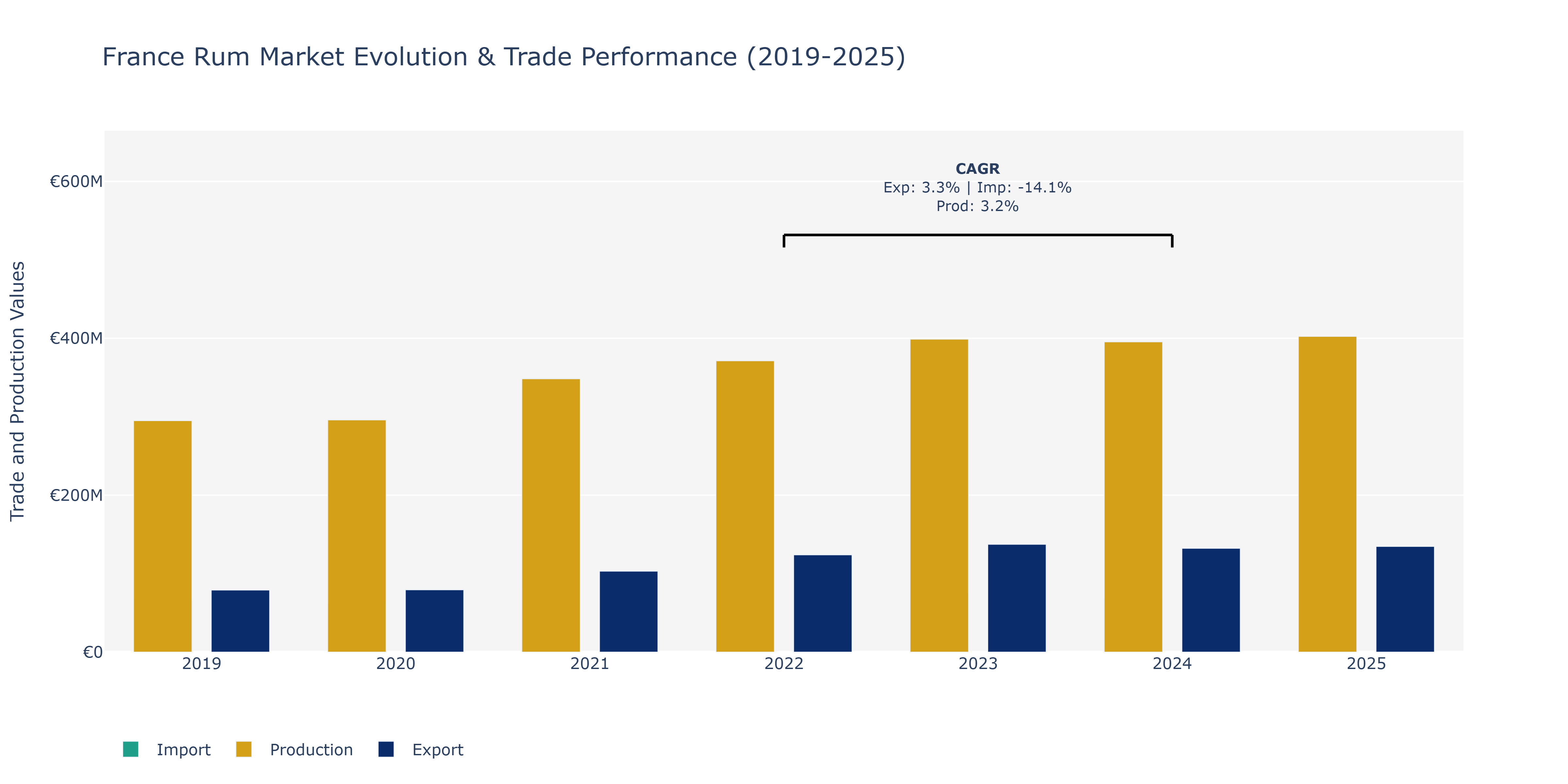 France Rum Market: Production & Trade Performance (2019-2025)