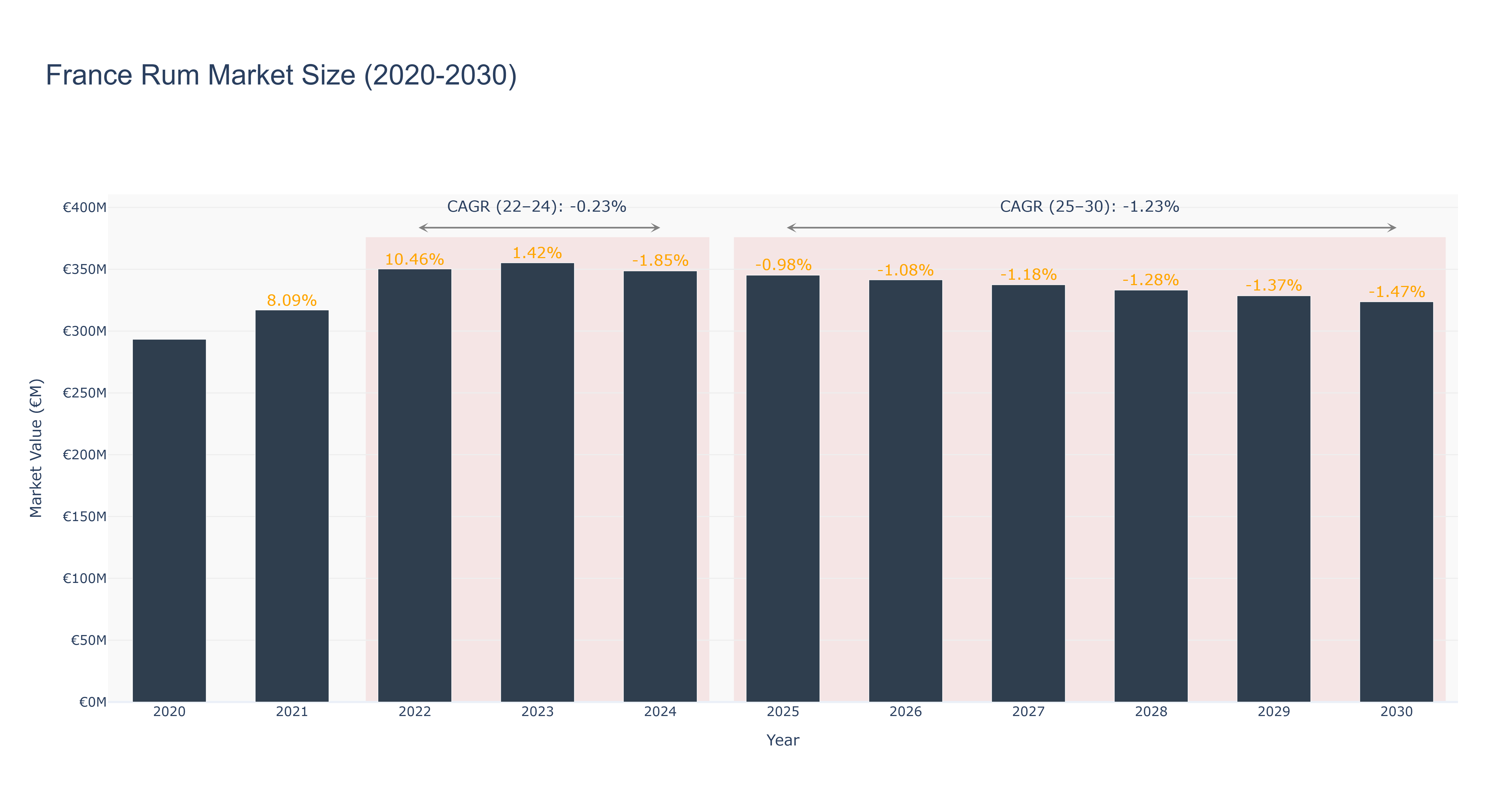France Rum Market Size (2020-2030)
