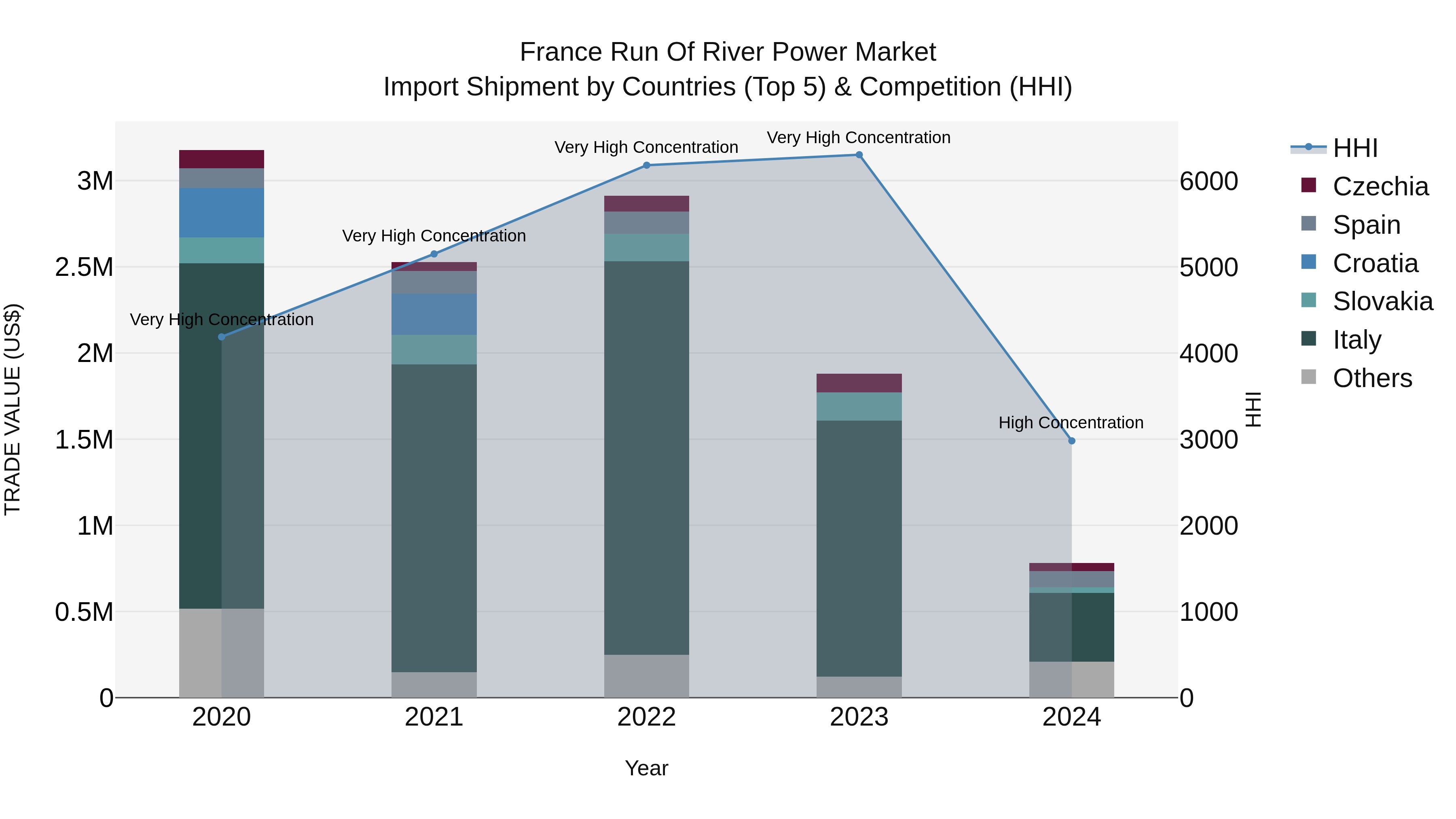 France Run of River Power Market Top 5 Importing Countries and Market Competition (HHI) Analysis