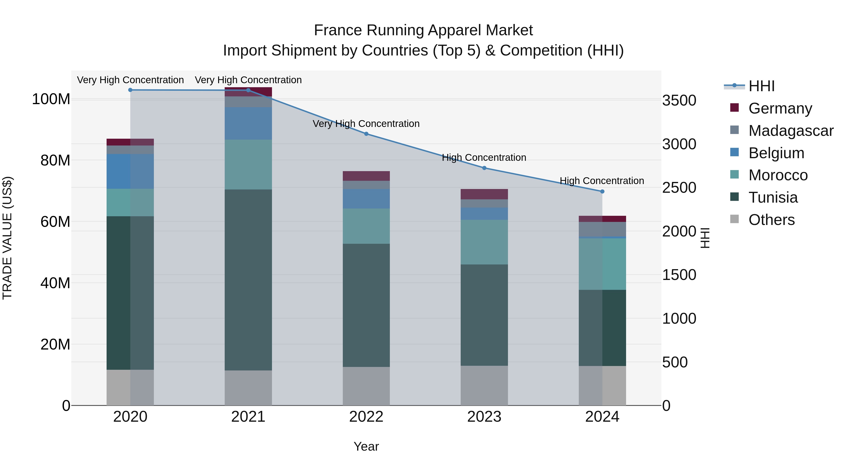 France Running Apparel Market Top 5 Importing Countries and Market Competition (HHI) Analysis