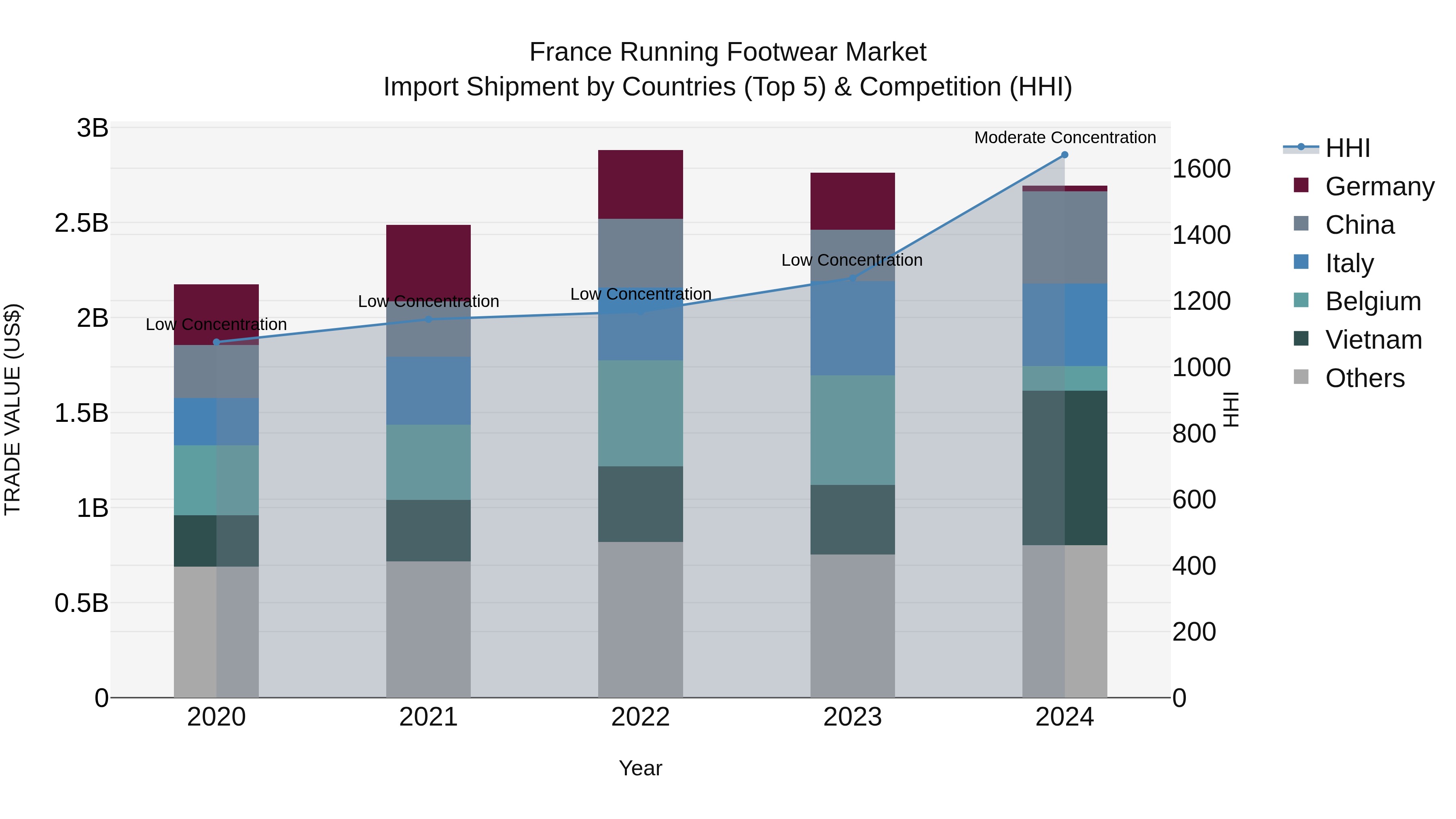 France Running Footwear Market Top 5 Importing Countries and Market Competition (HHI) Analysis
