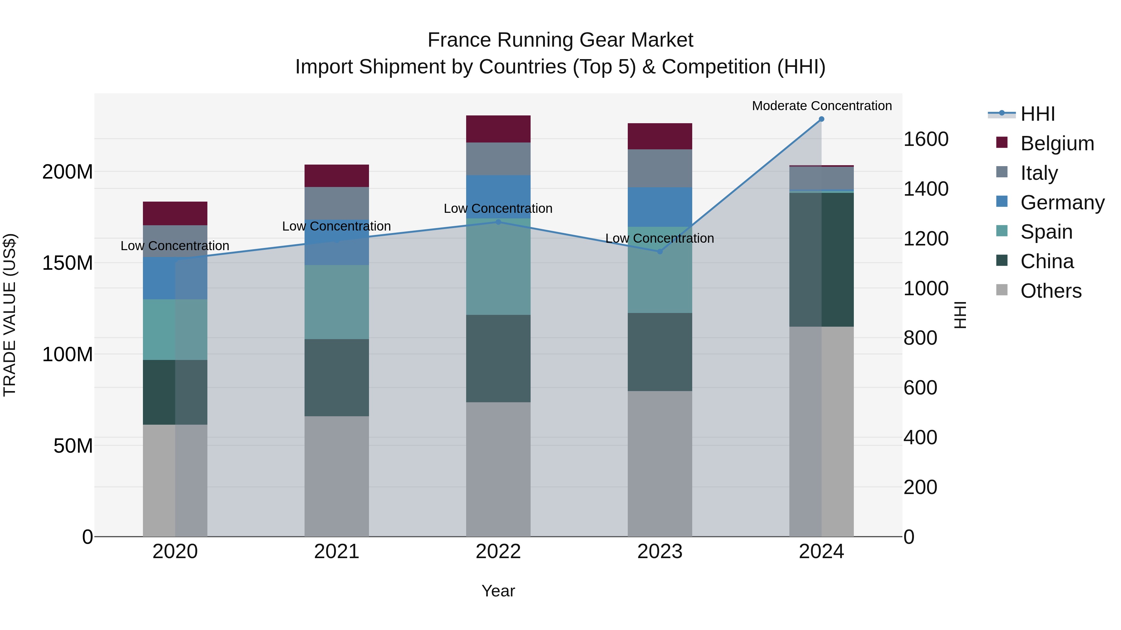 France Running Gear Market Top 5 Importing Countries and Market Competition (HHI) Analysis