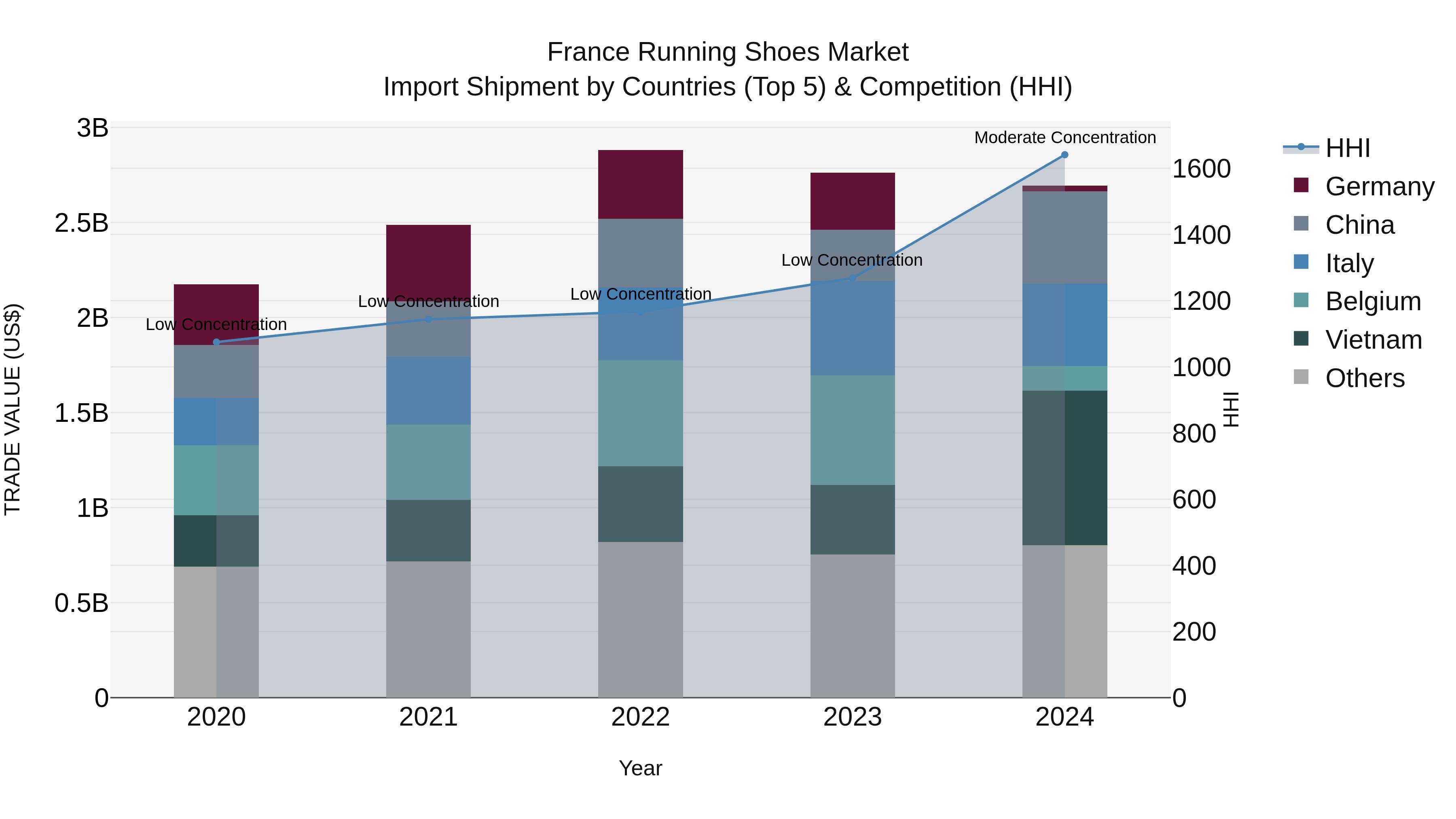 France Running Shoes Market Top 5 Importing Countries and Market Competition (HHI) Analysis