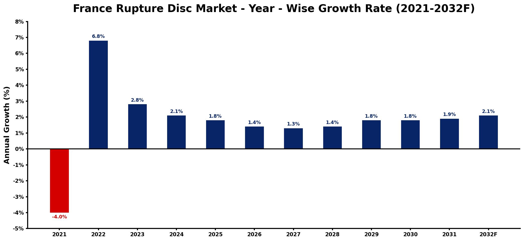 France Rupture Disc Market Year-wise Growth Rate and Key Drivers