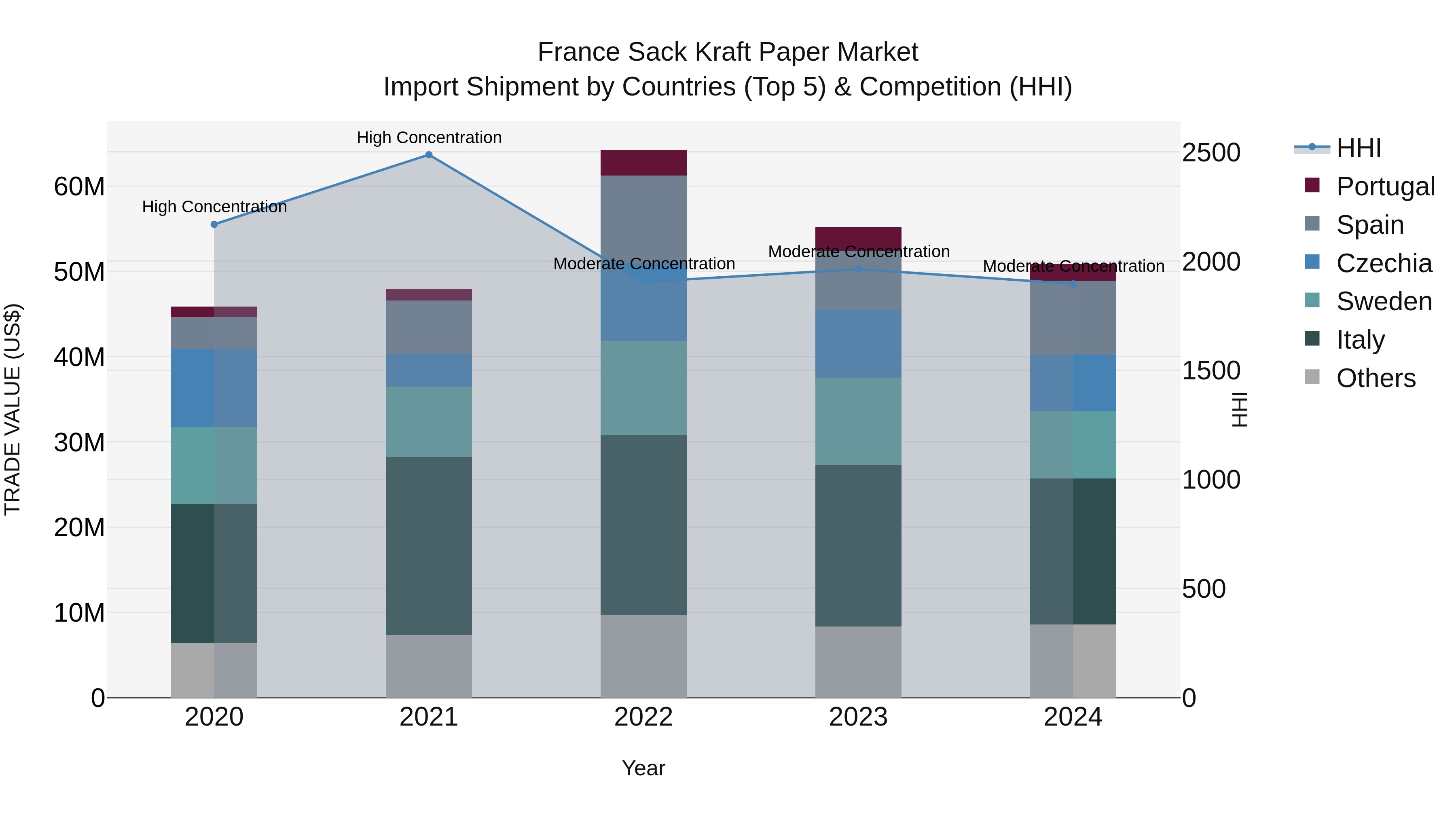 France Sack Kraft Paper Market Top 5 Importing Countries and Market Competition (HHI) Analysis