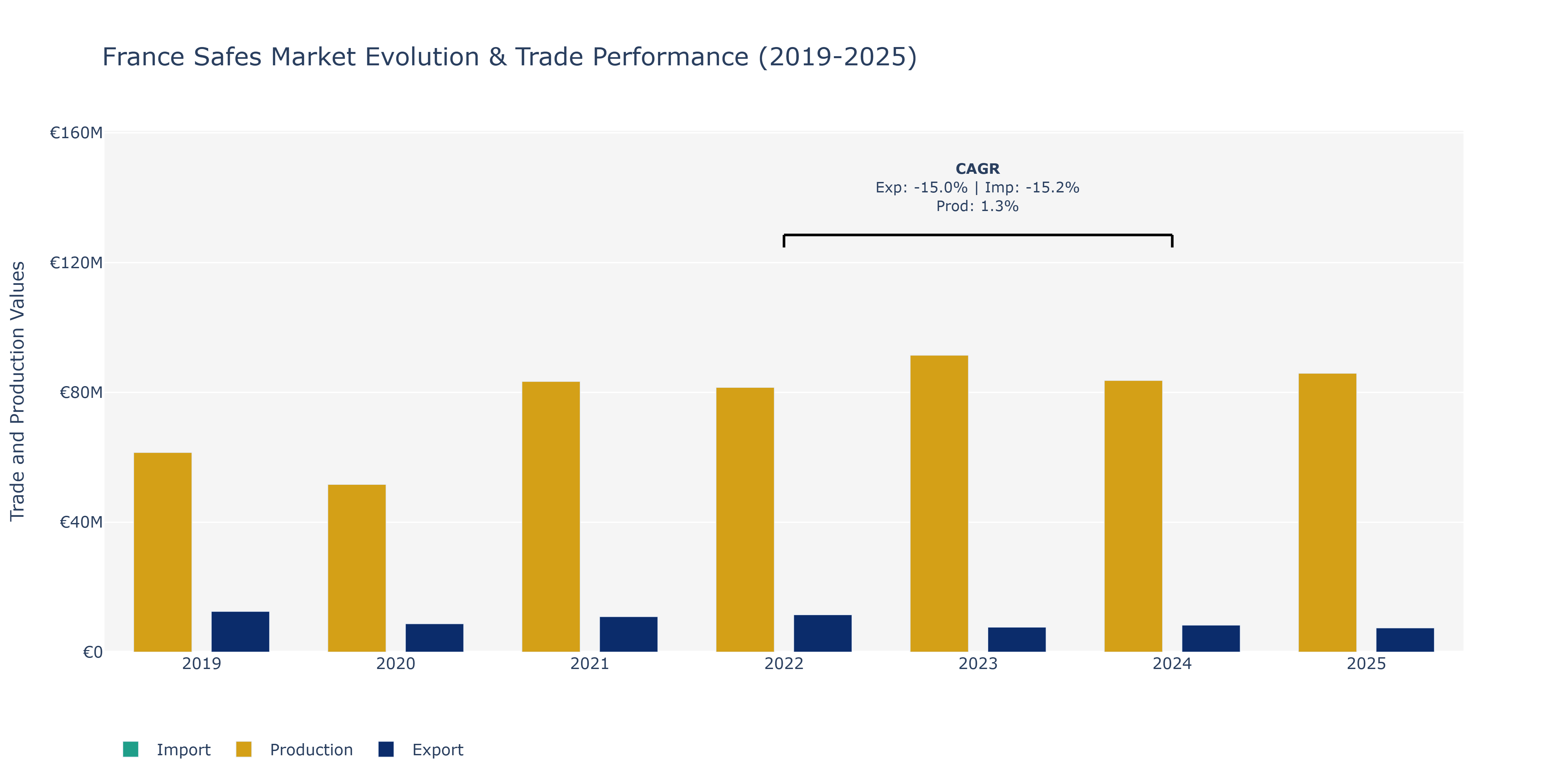 France Safes Market: Production & Trade Performance (2019-2025)