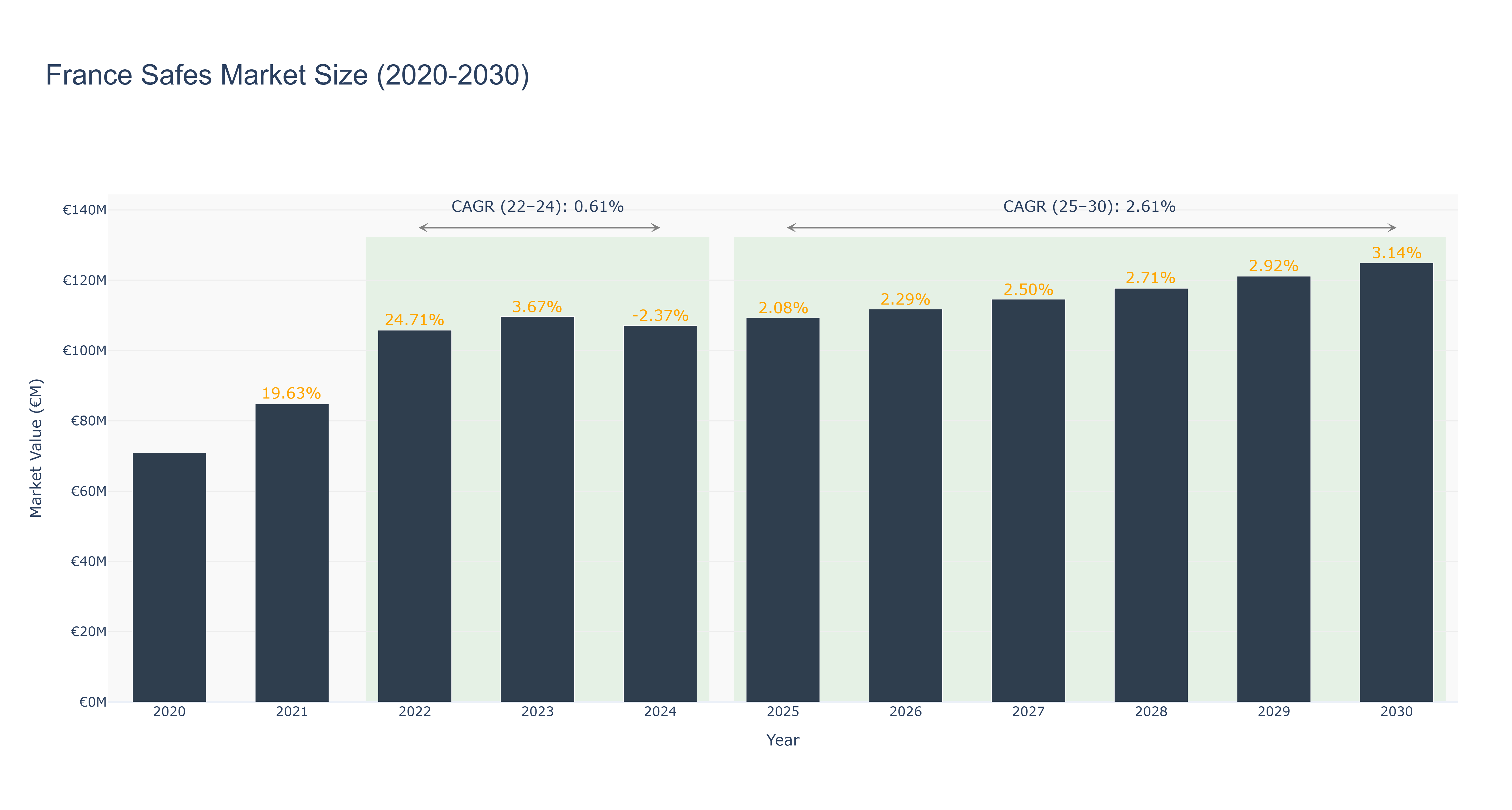 France Safes Market Size (2020-2030)