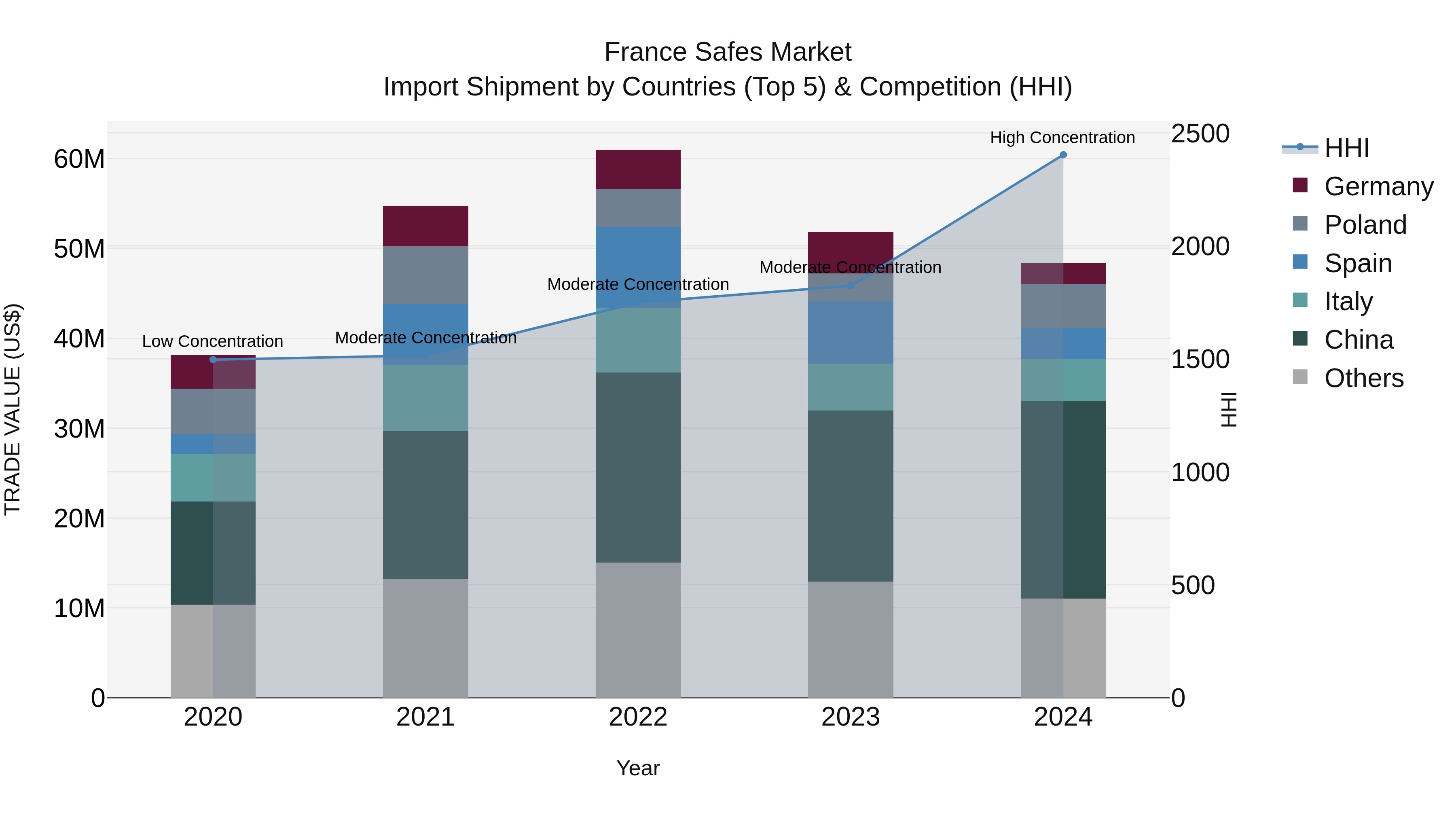 France Safes Market Top 5 Importing Countries and Market Competition (HHI) Analysis
