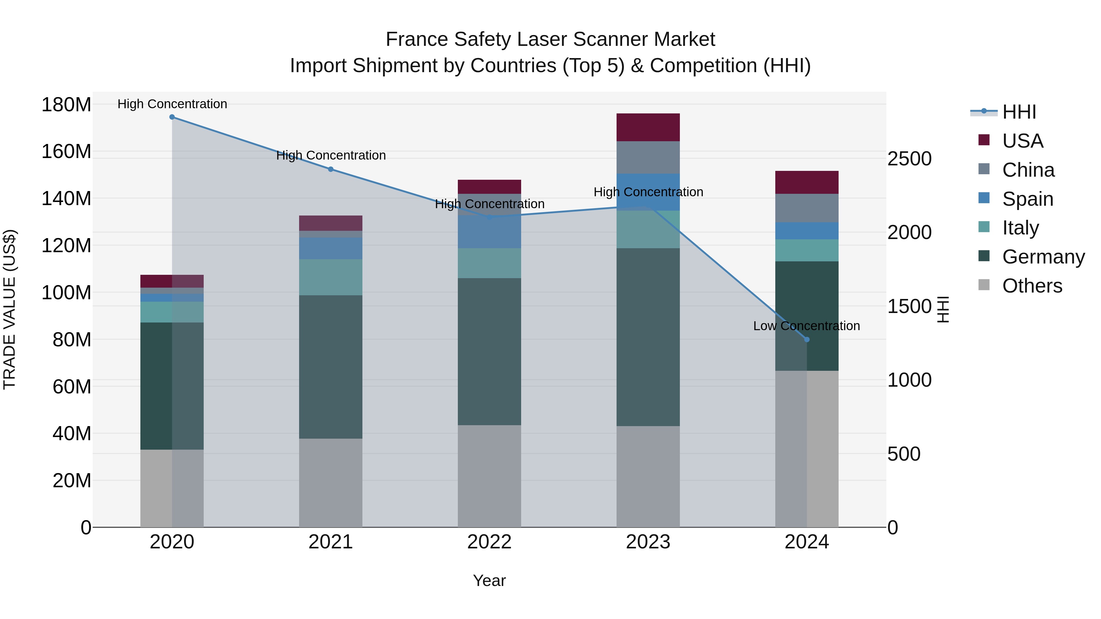 France Safety Laser Scanner Market Top 5 Importing Countries and Market Competition (HHI) Analysis