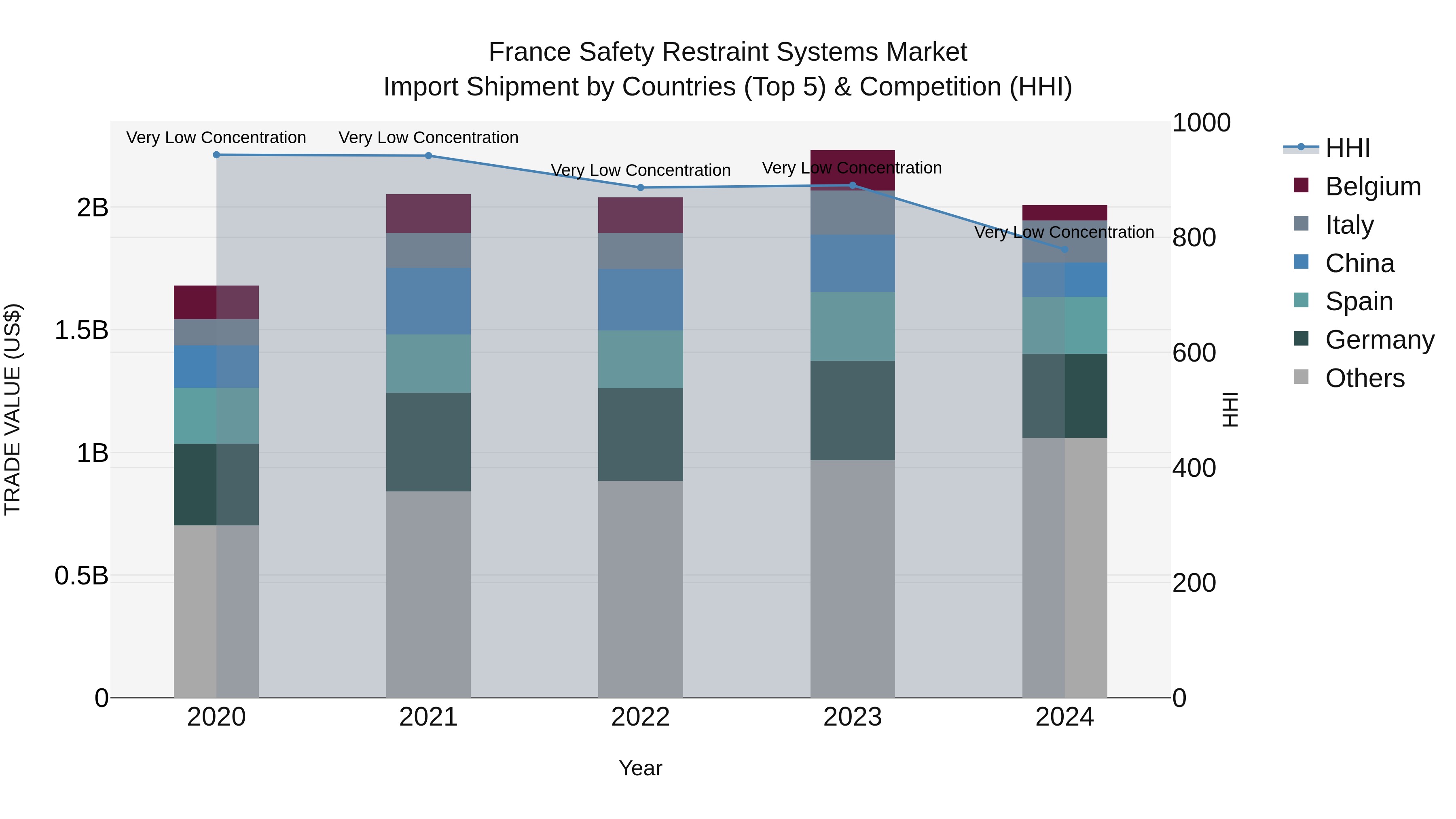 France Safety Restraint Systems Market Top 5 Importing Countries and Market Competition (HHI) Analysis