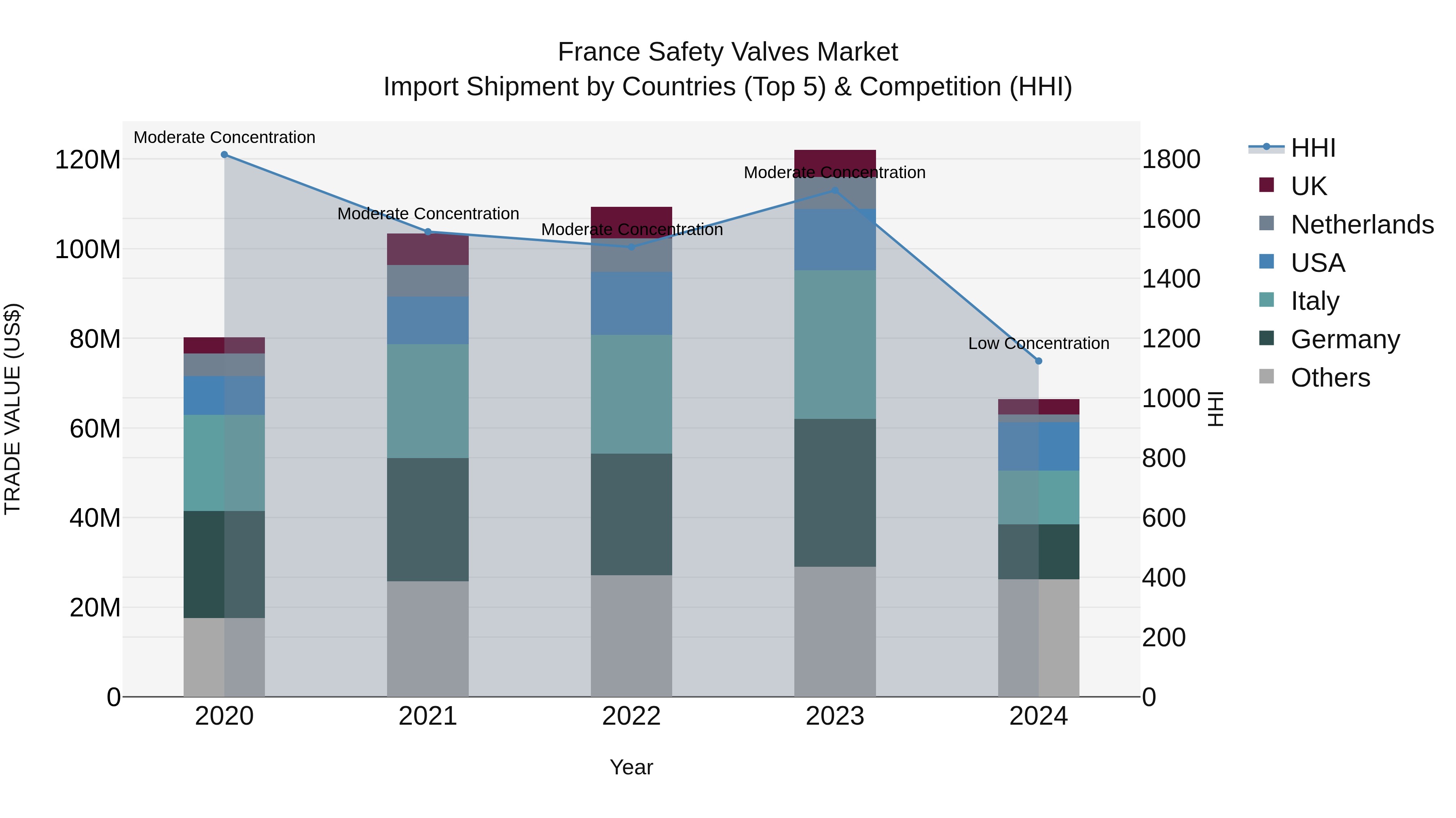 France Safety Valves Market Top 5 Importing Countries and Market Competition (HHI) Analysis