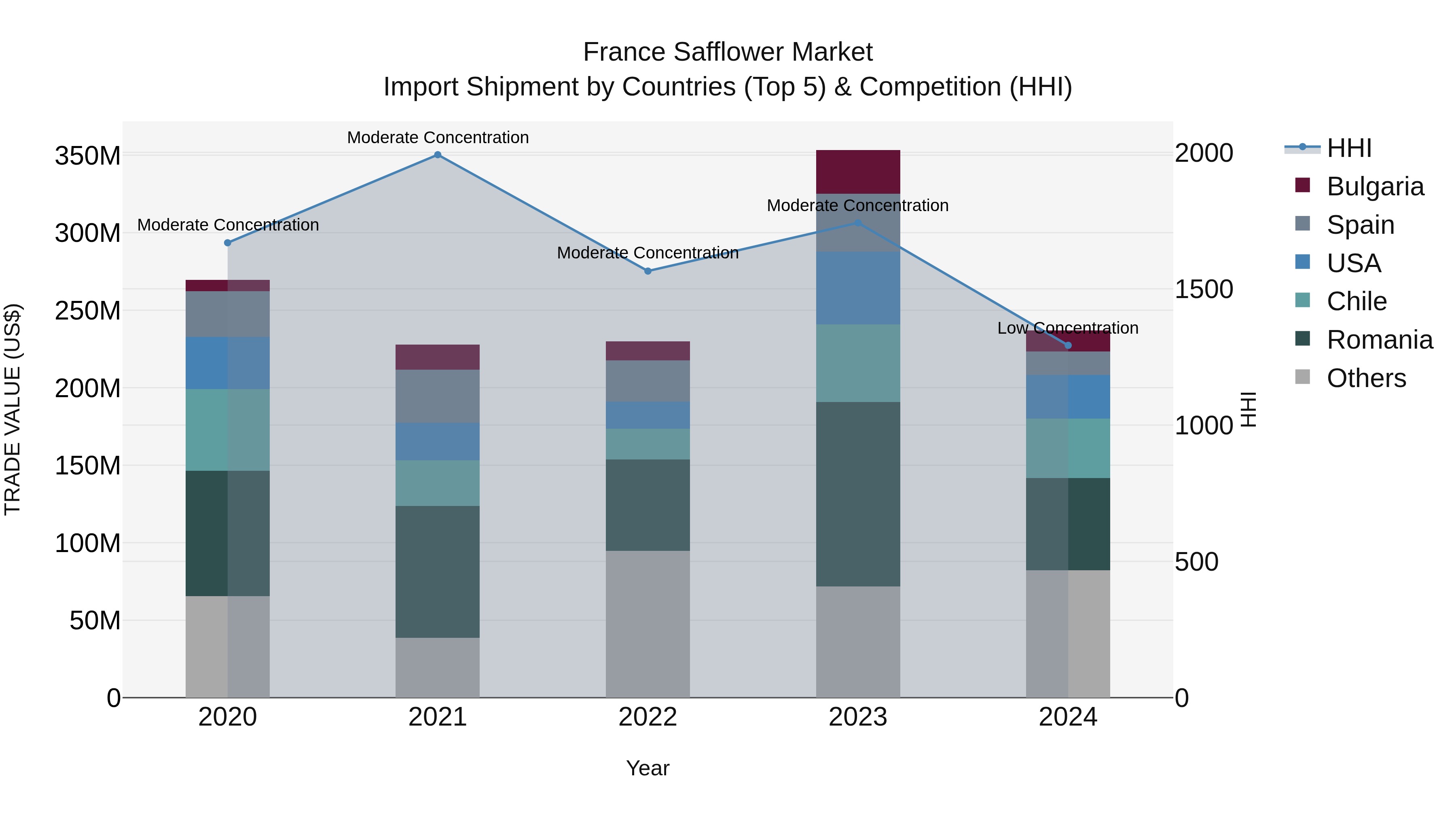 France Safflower Market Top 5 Importing Countries and Market Competition (HHI) Analysis