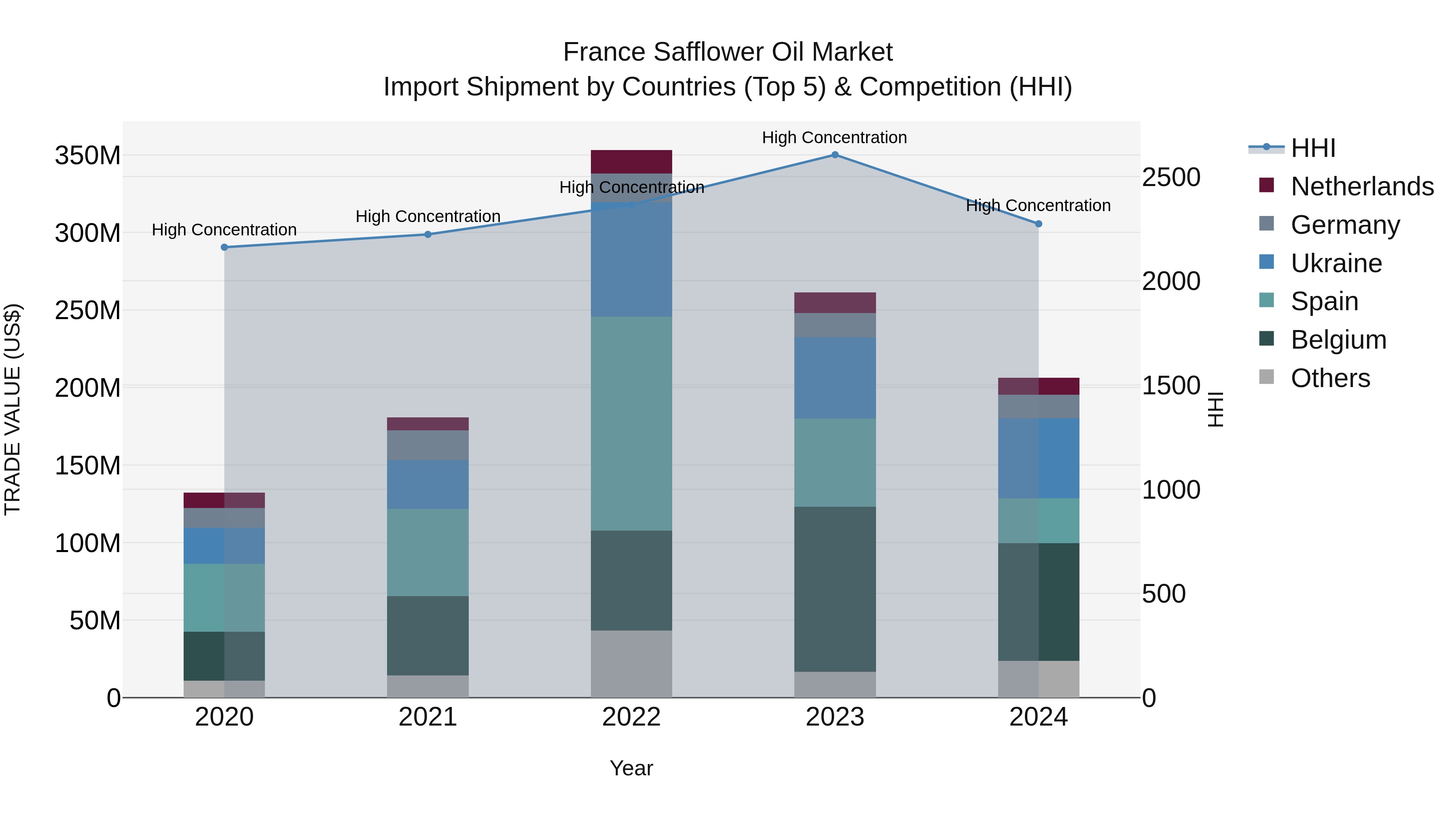 France Safflower Oil Market Top 5 Importing Countries and Market Competition (HHI) Analysis