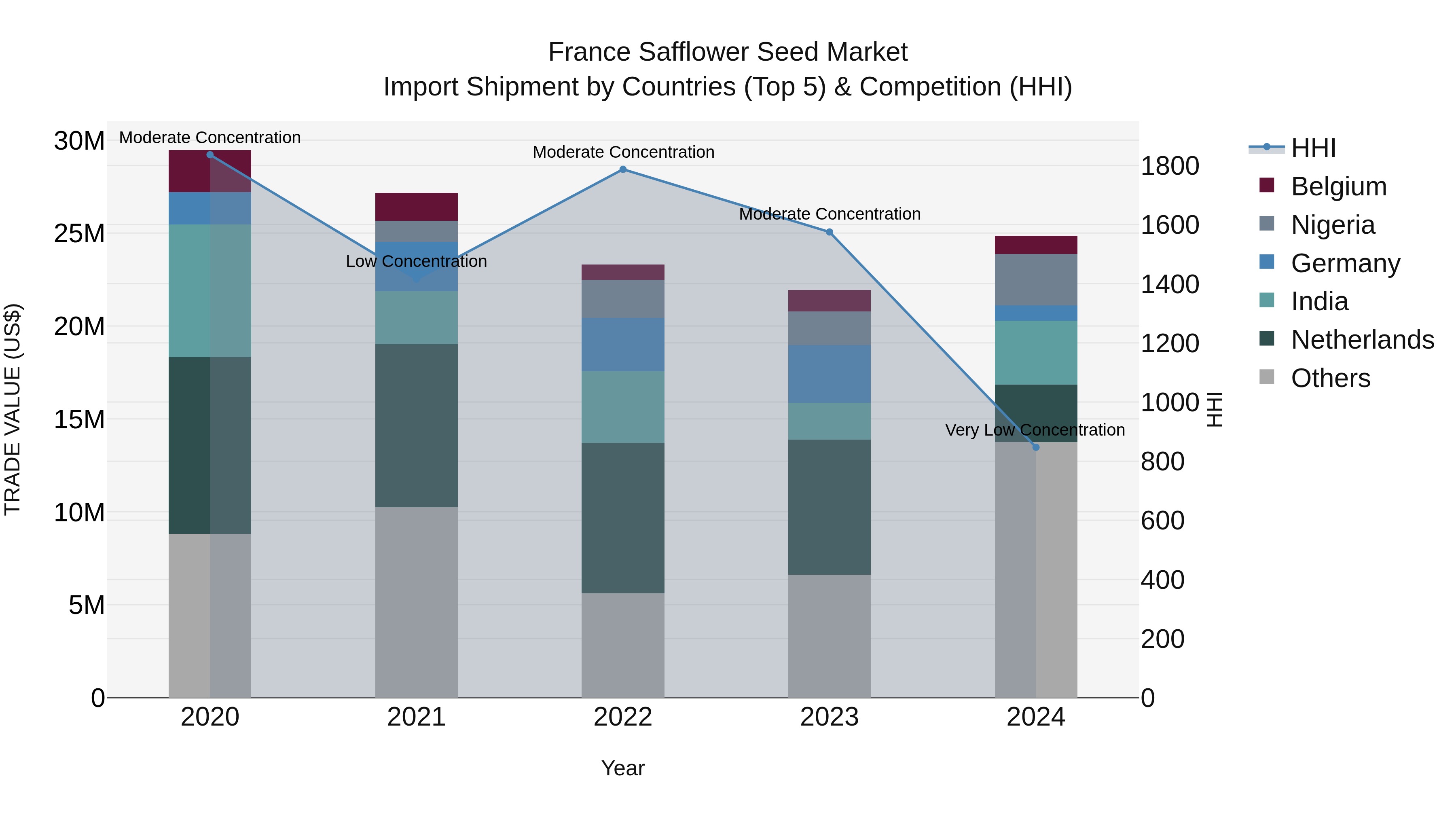 France Safflower Seed Market Top 5 Importing Countries and Market Competition (HHI) Analysis