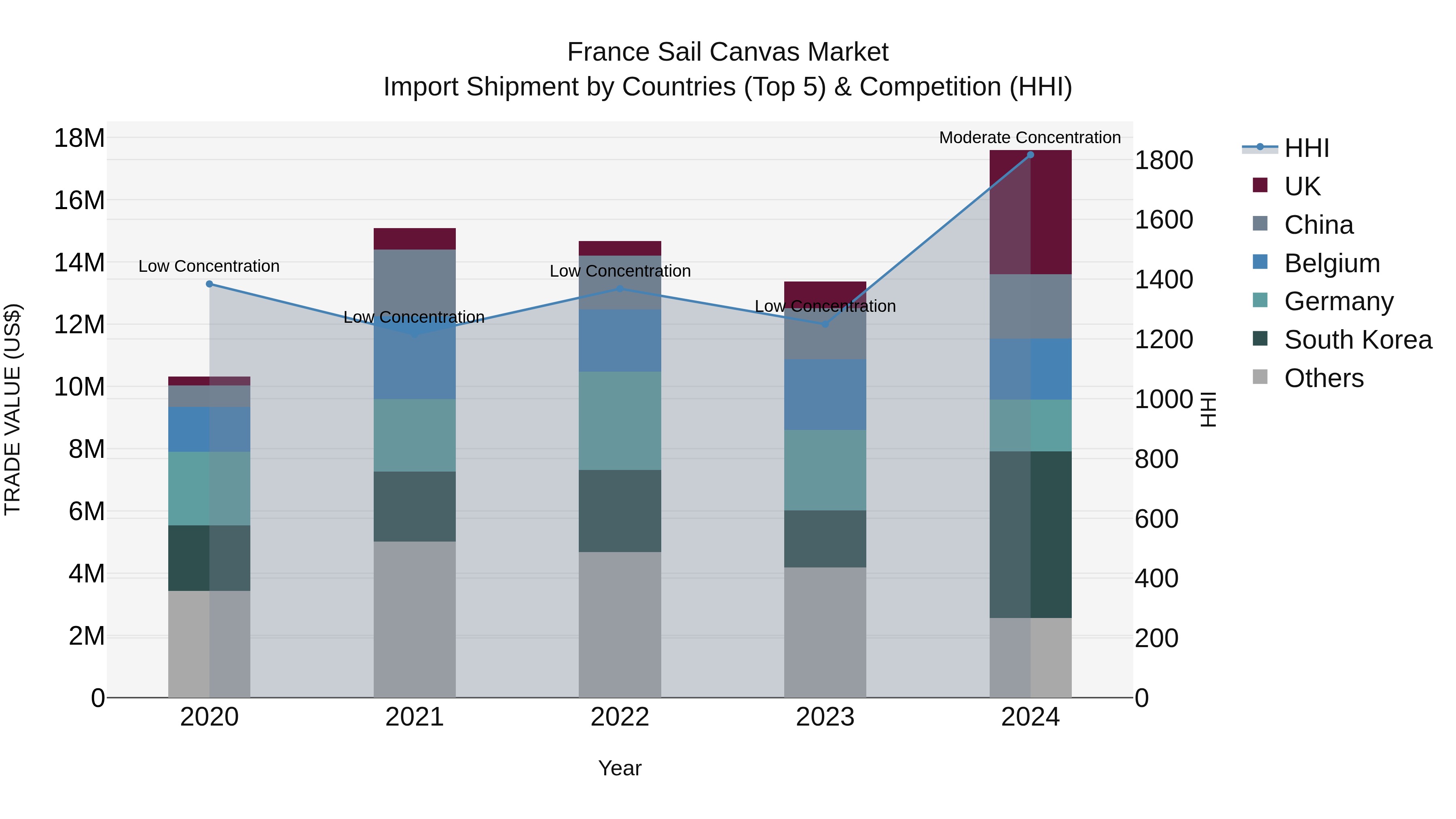 France Sail Canvas Market Top 5 Importing Countries and Market Competition (HHI) Analysis