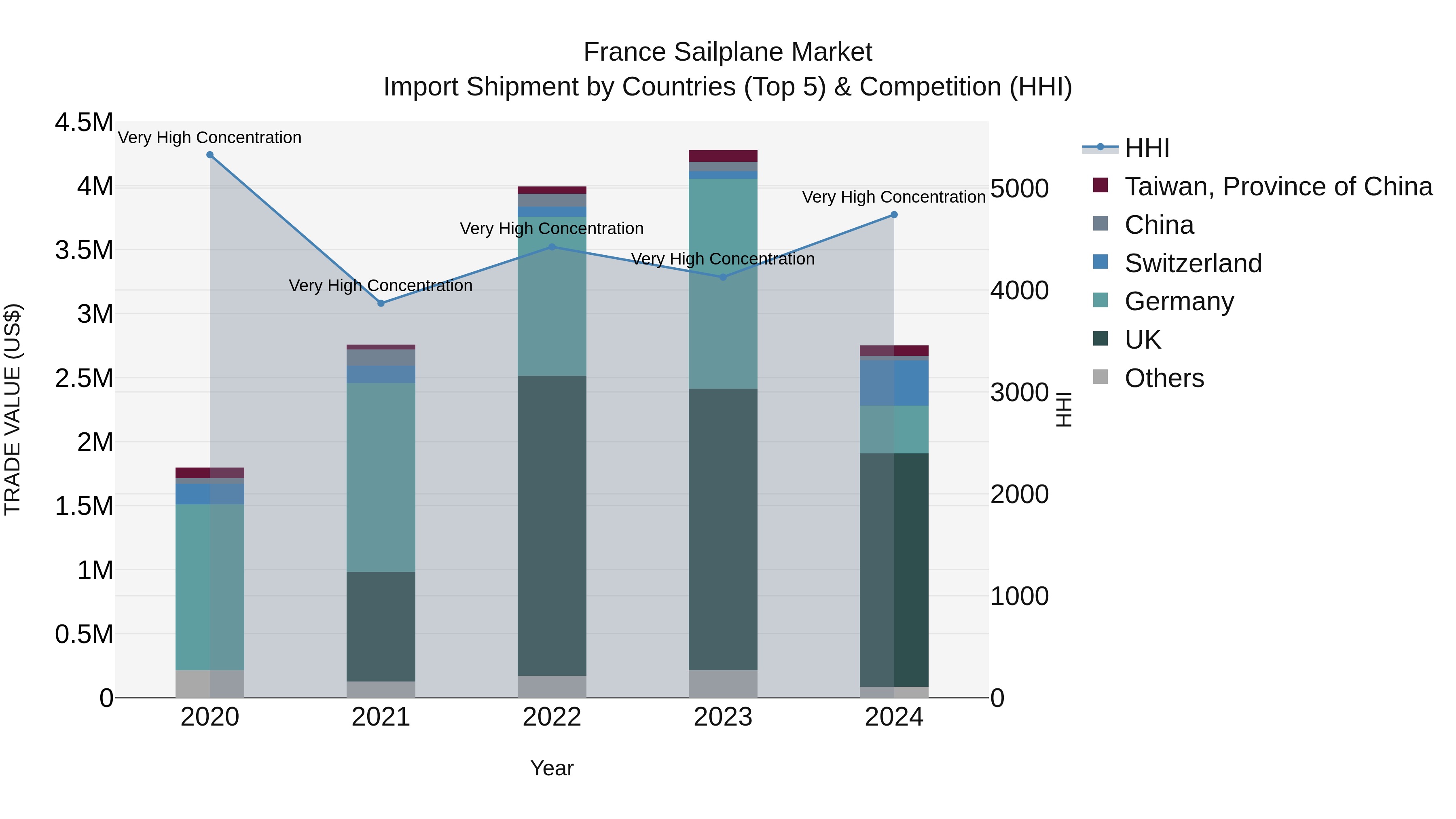 France Sailplane Market Top 5 Importing Countries and Market Competition (HHI) Analysis