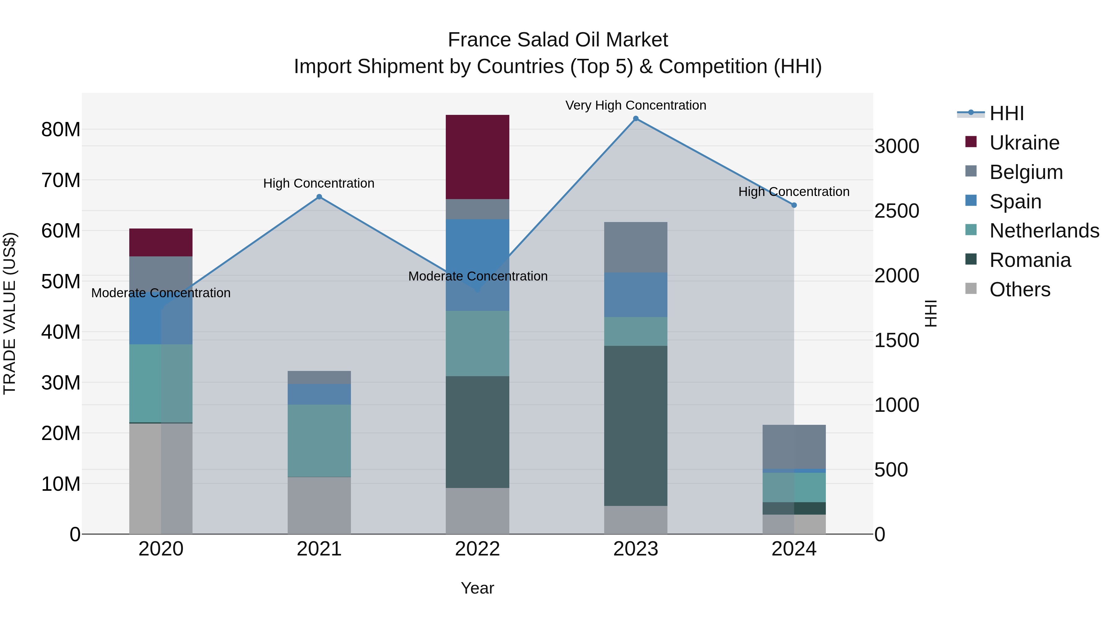 France Salad Oil Market Top 5 Importing Countries and Market Competition (HHI) Analysis