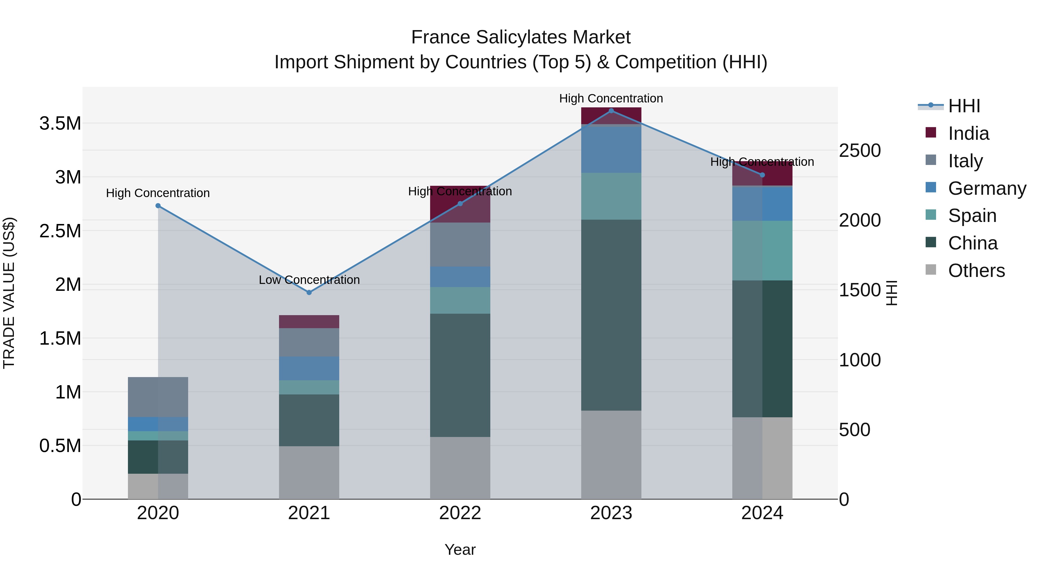 France Salicylates Market Top 5 Importing Countries and Market Competition (HHI) Analysis