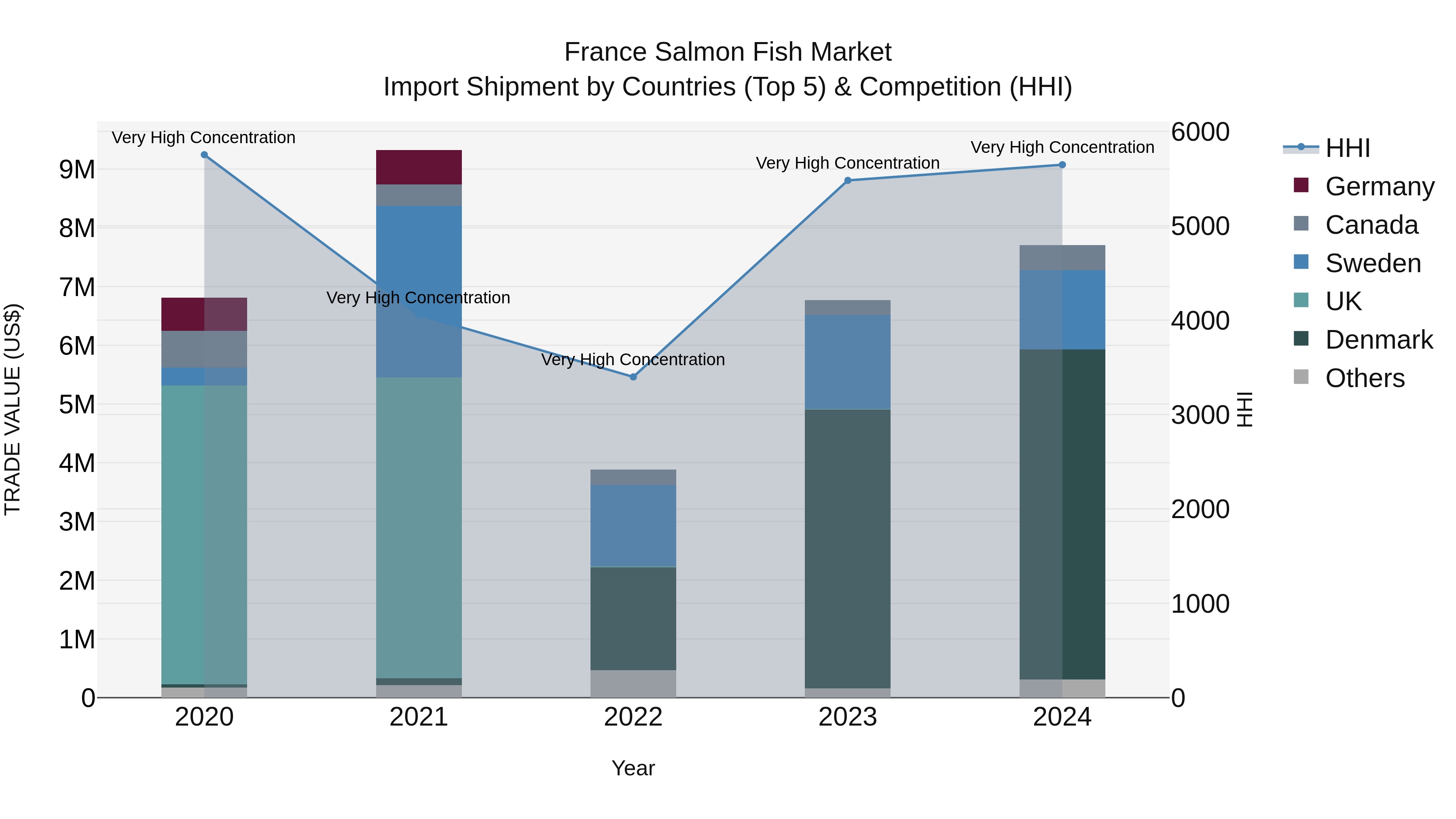 France Salmon Fish Market Top 5 Importing Countries and Market Competition (HHI) Analysis