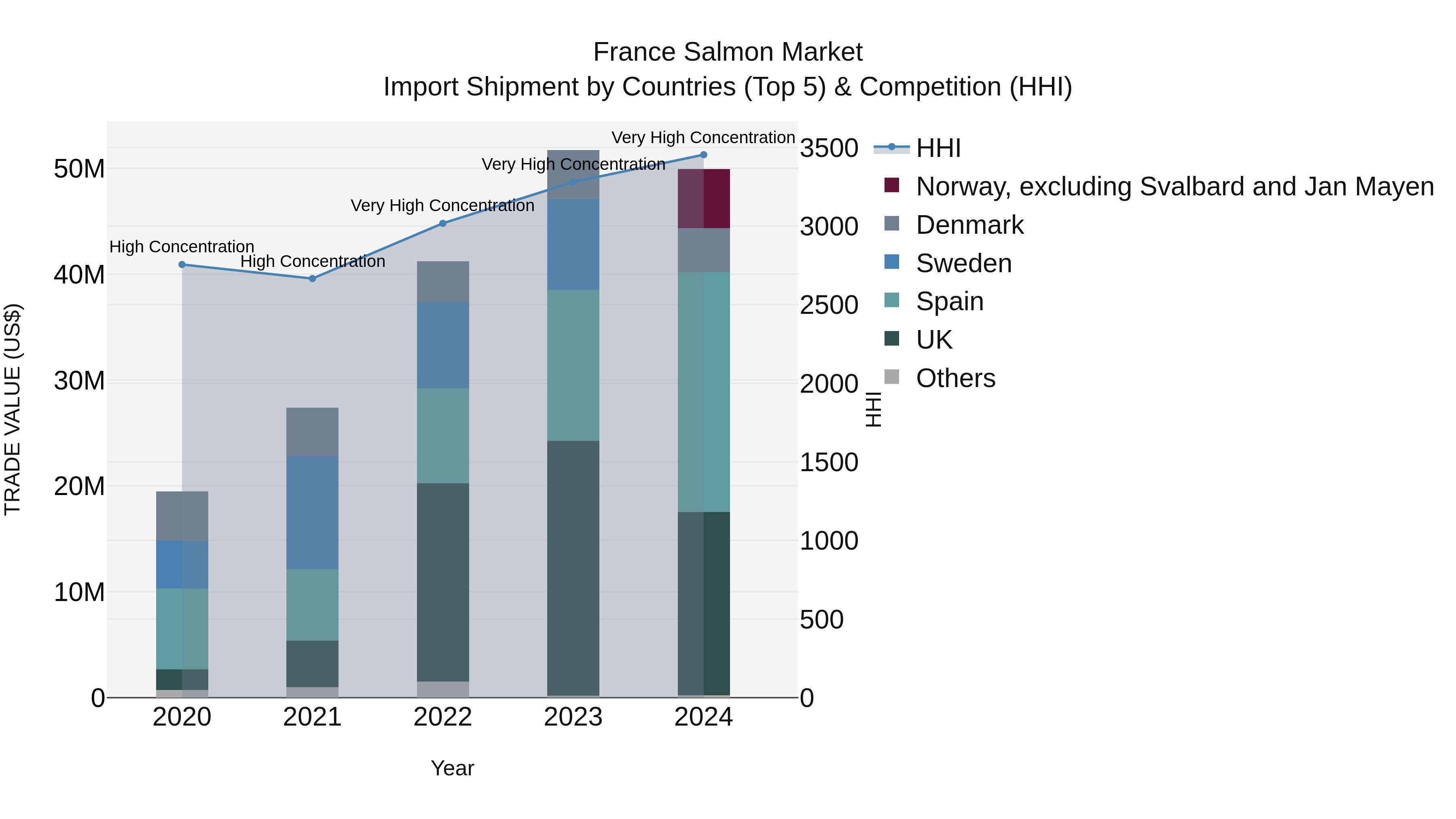 France Salmon Market Top 5 Importing Countries and Market Competition (HHI) Analysis