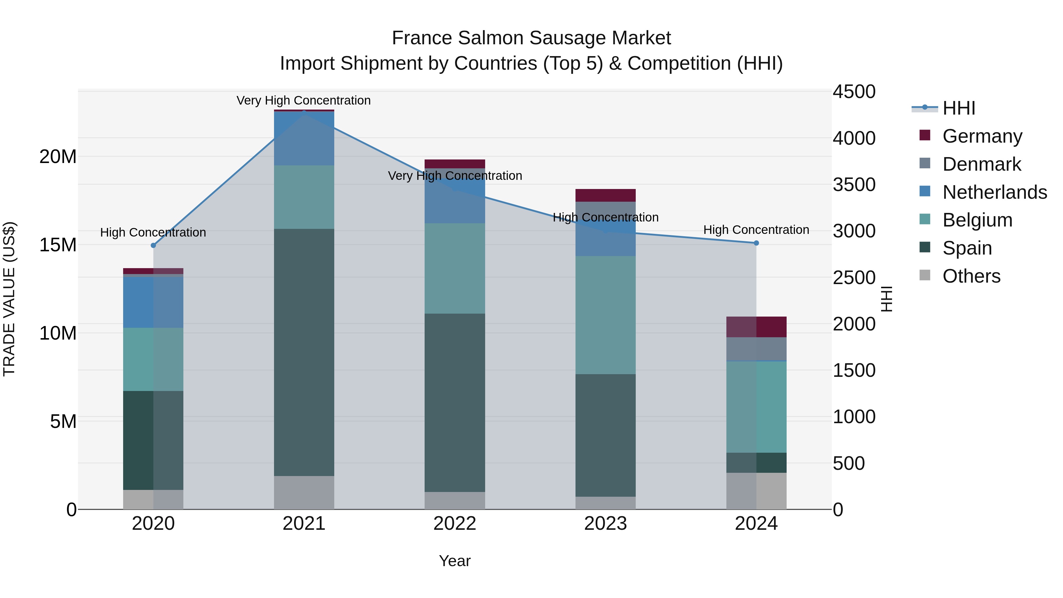 France Salmon Sausage Market Top 5 Importing Countries and Market Competition (HHI) Analysis