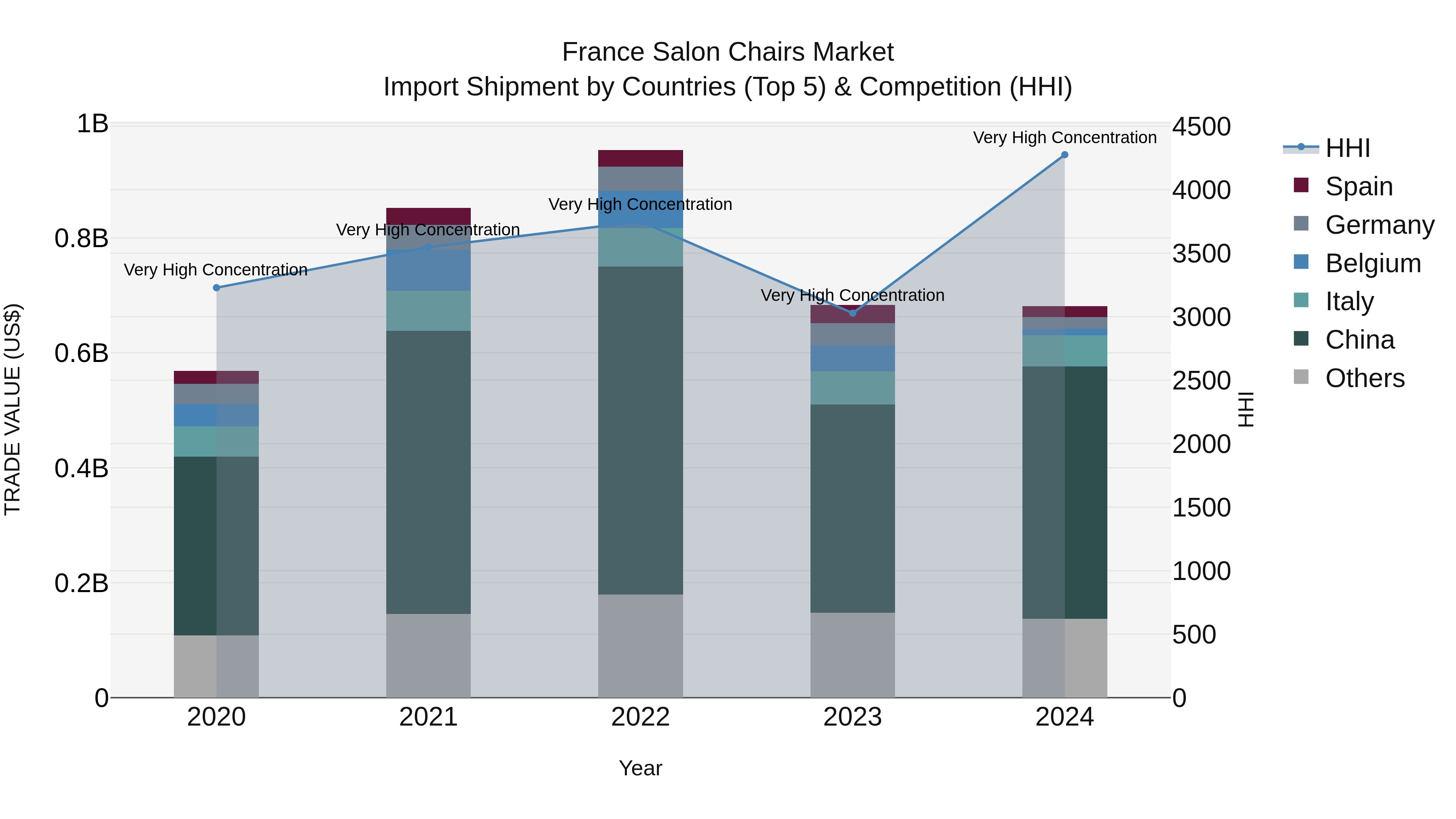 France Salon Chairs Market Top 5 Importing Countries and Market Competition (HHI) Analysis