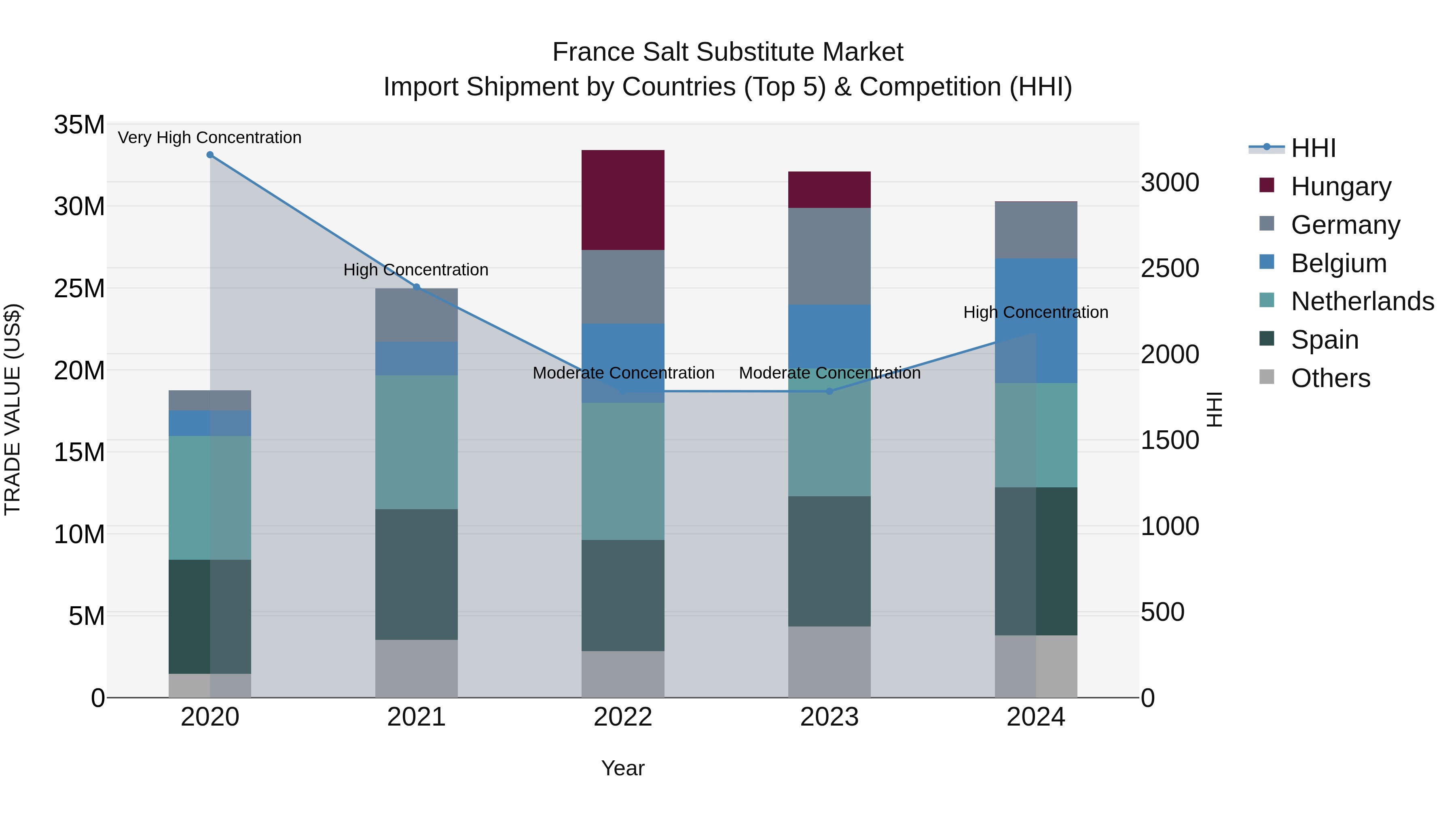 France Salt Substitute Market Top 5 Importing Countries and Market Competition (HHI) Analysis