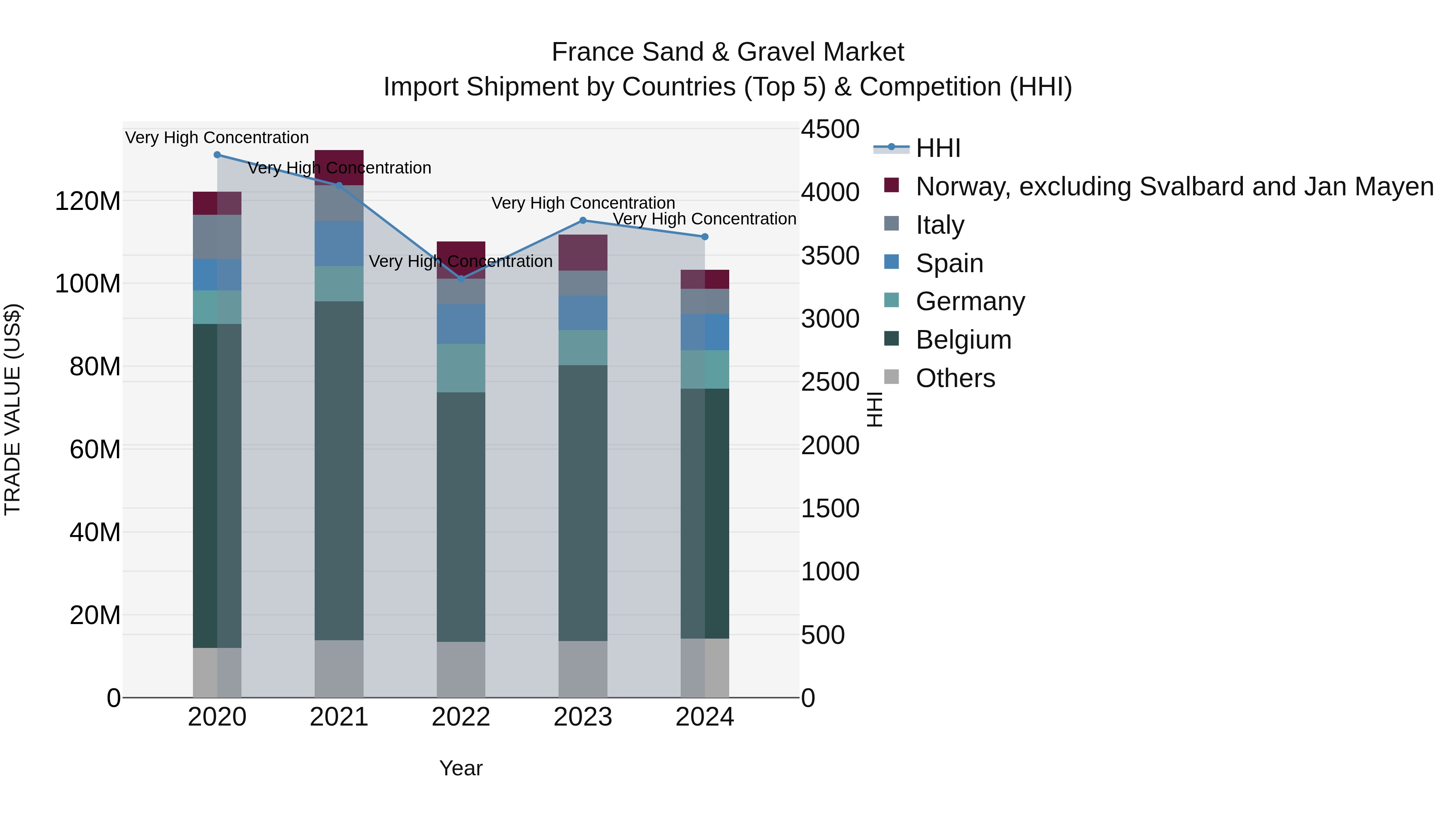 France Sand & Gravel Market Top 5 Importing Countries and Market Competition (HHI) Analysis
