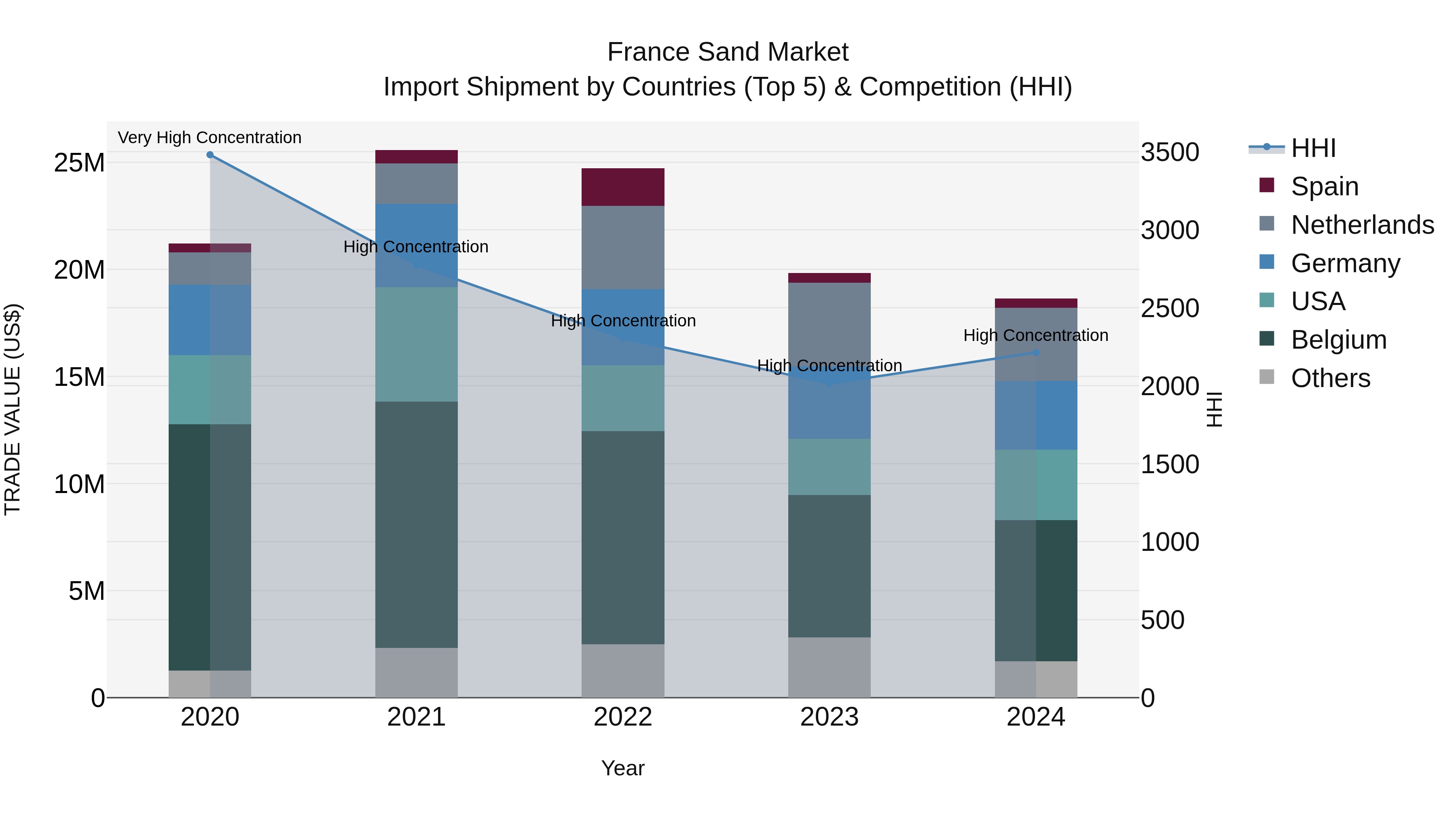 France Sand Market Top 5 Importing Countries and Market Competition (HHI) Analysis