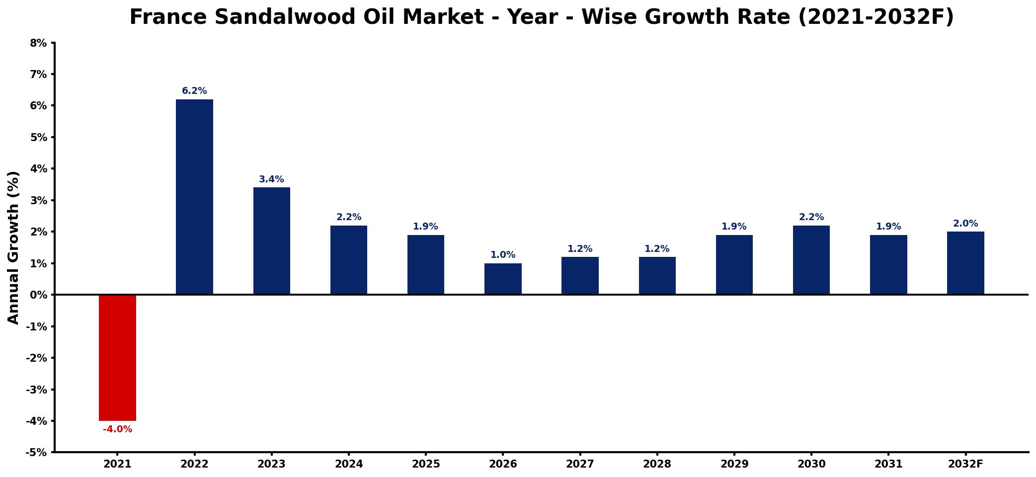 France Sandalwood Oil Market Year-wise Growth Rate and Key Drivers