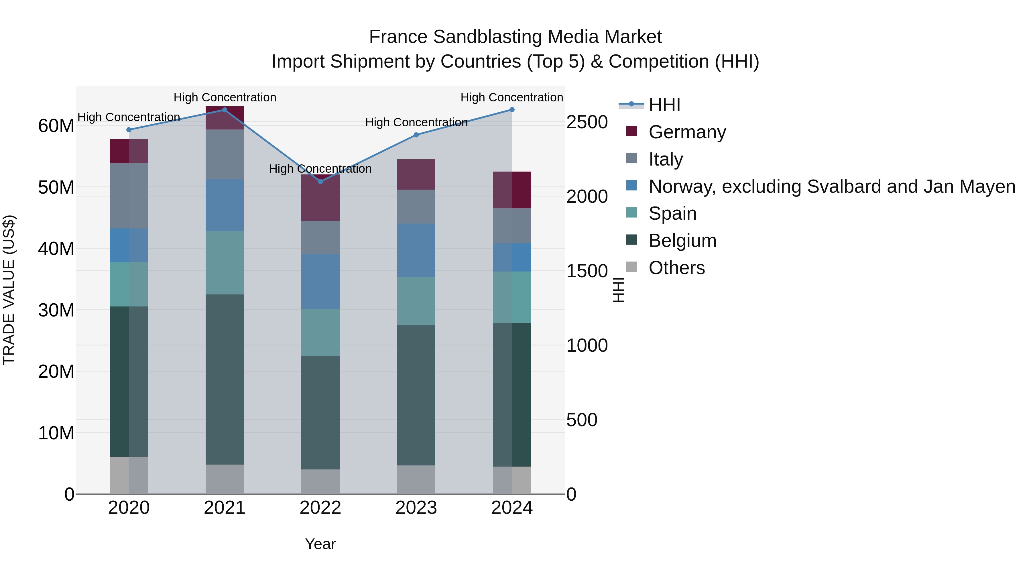France Sandblasting Media Market Top 5 Importing Countries and Market Competition (HHI) Analysis