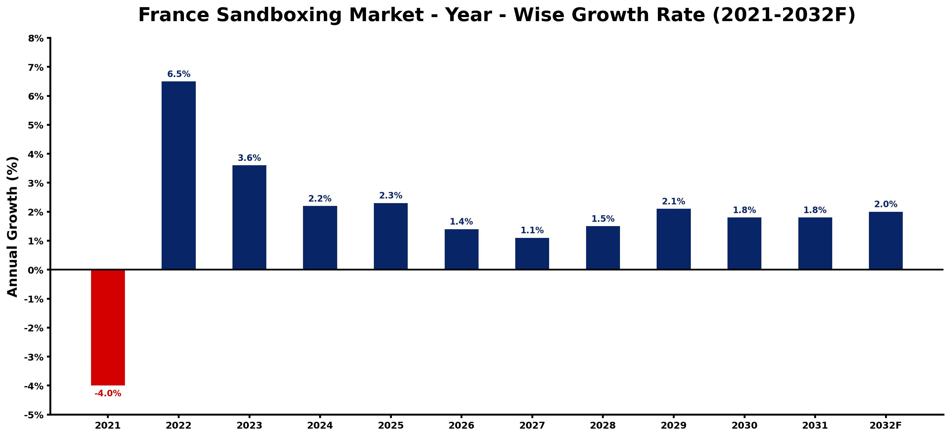 France Sandboxing Market Year-wise Growth Rate and Key Drivers