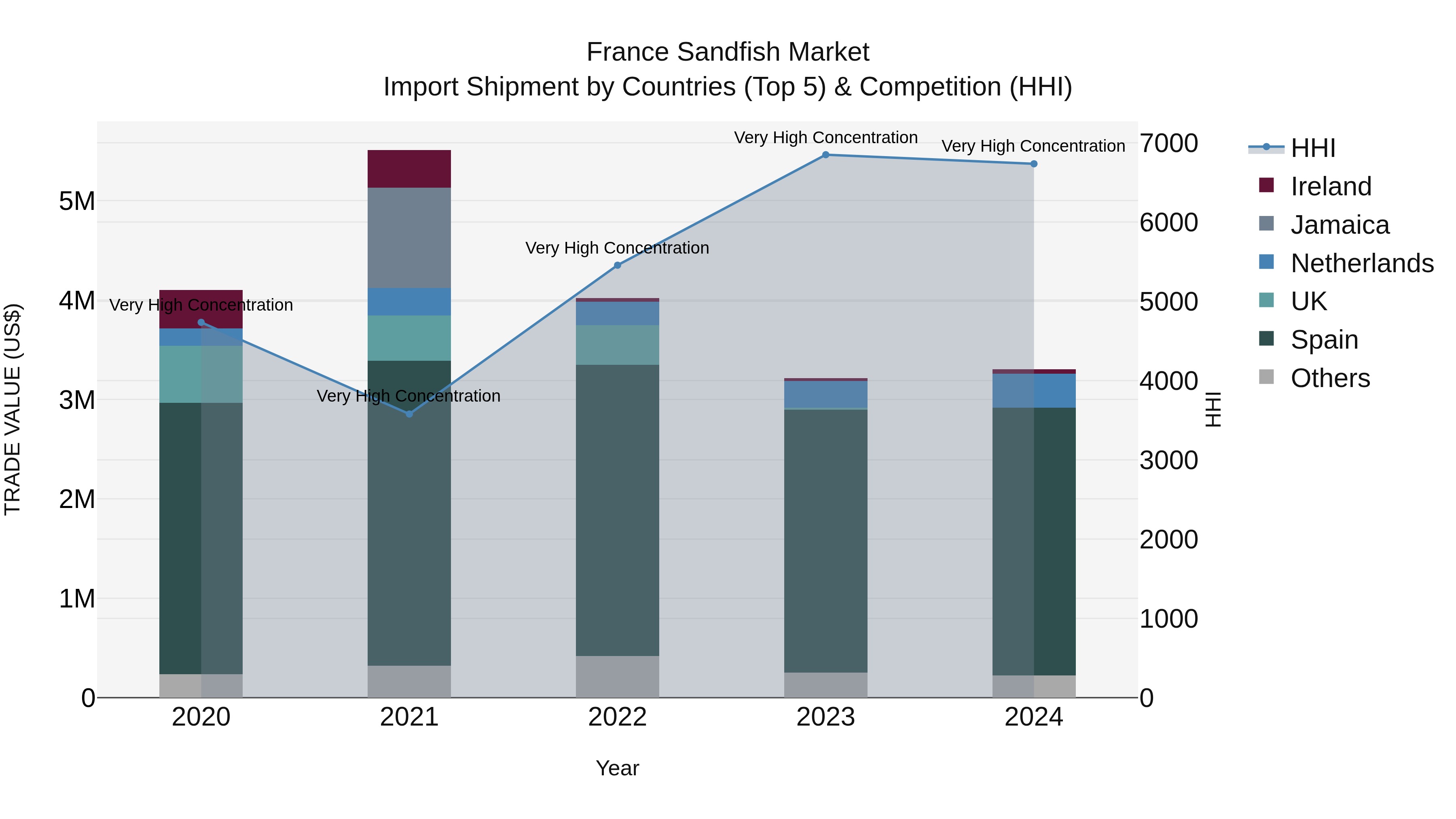 France Sandfish Market Top 5 Importing Countries and Market Competition (HHI) Analysis