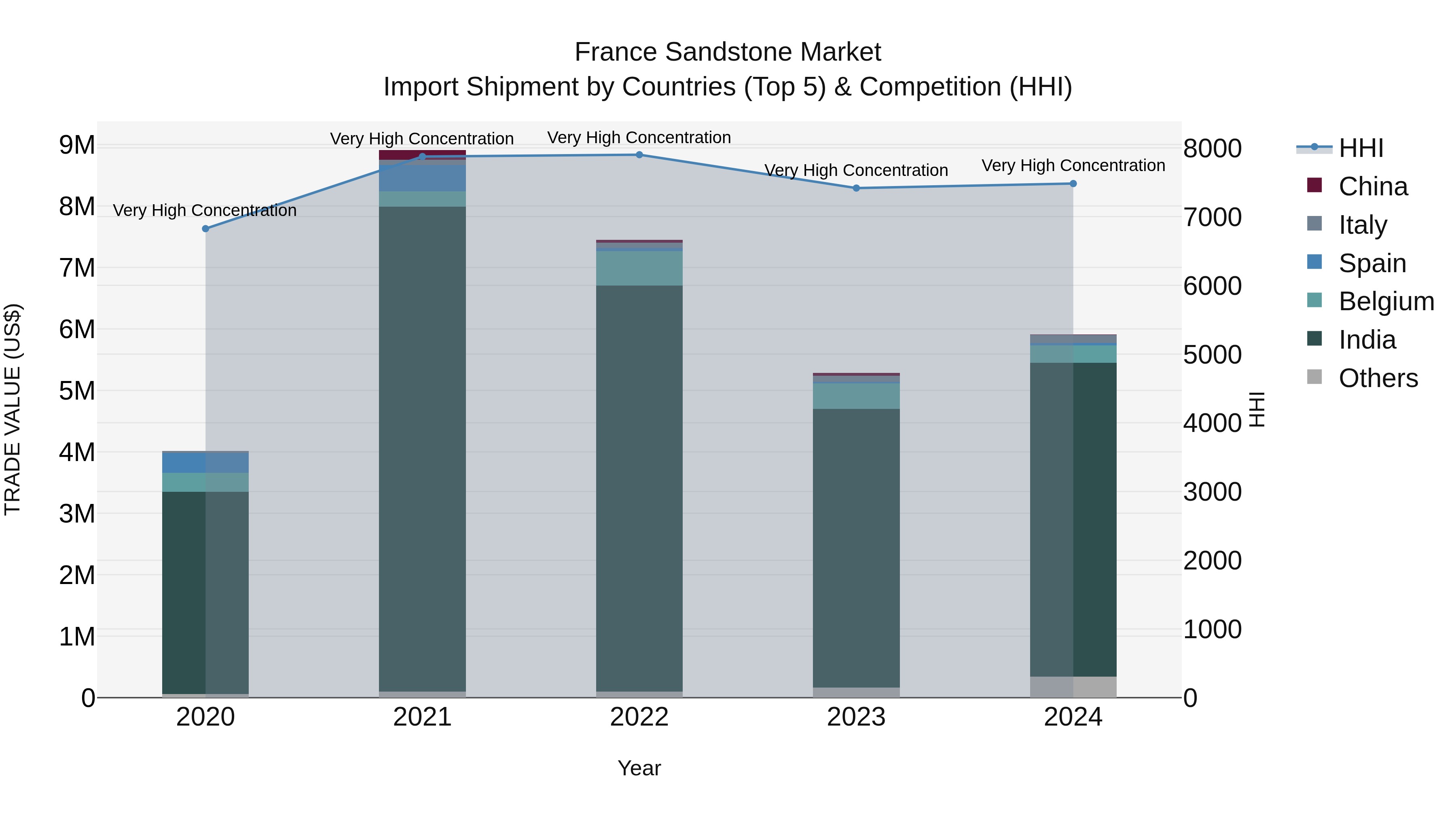 France Sandstone Market Top 5 Importing Countries and Market Competition (HHI) Analysis