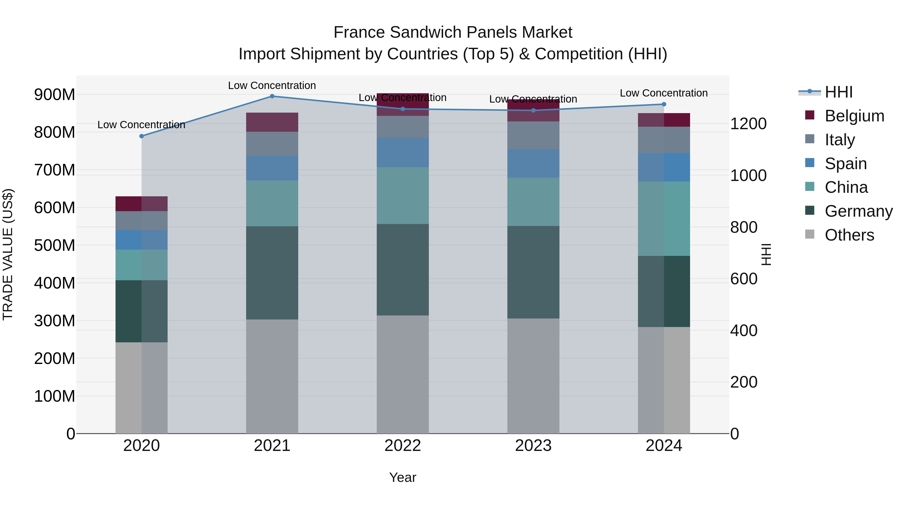 France Sandwich Panels Market Top 5 Importing Countries and Market Competition (HHI) Analysis