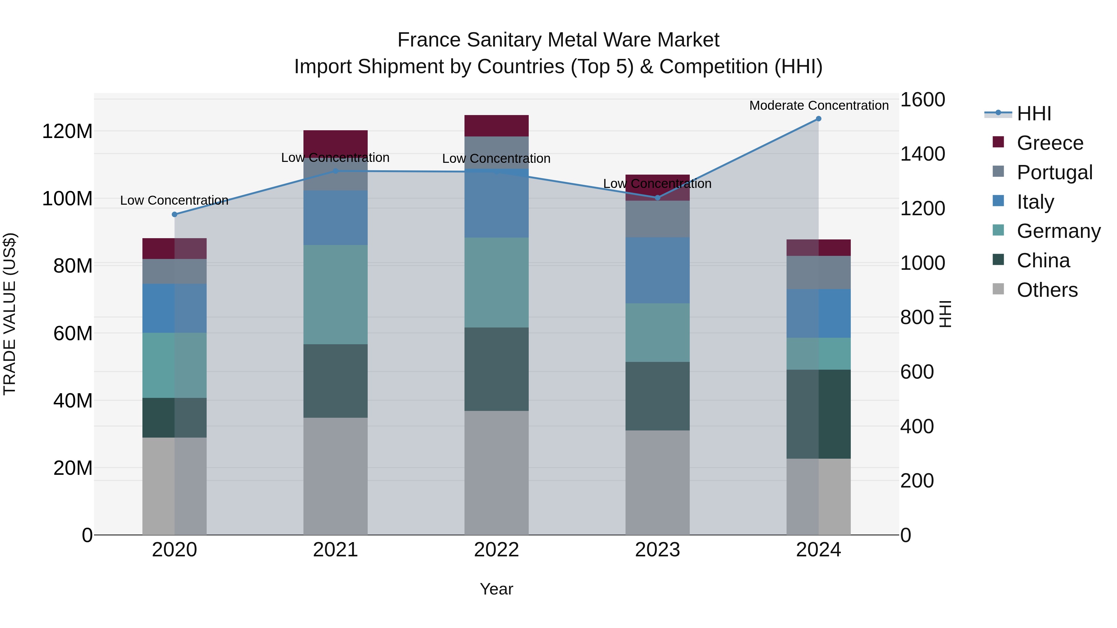 France Sanitary Metal Ware Market Top 5 Importing Countries and Market Competition (HHI) Analysis