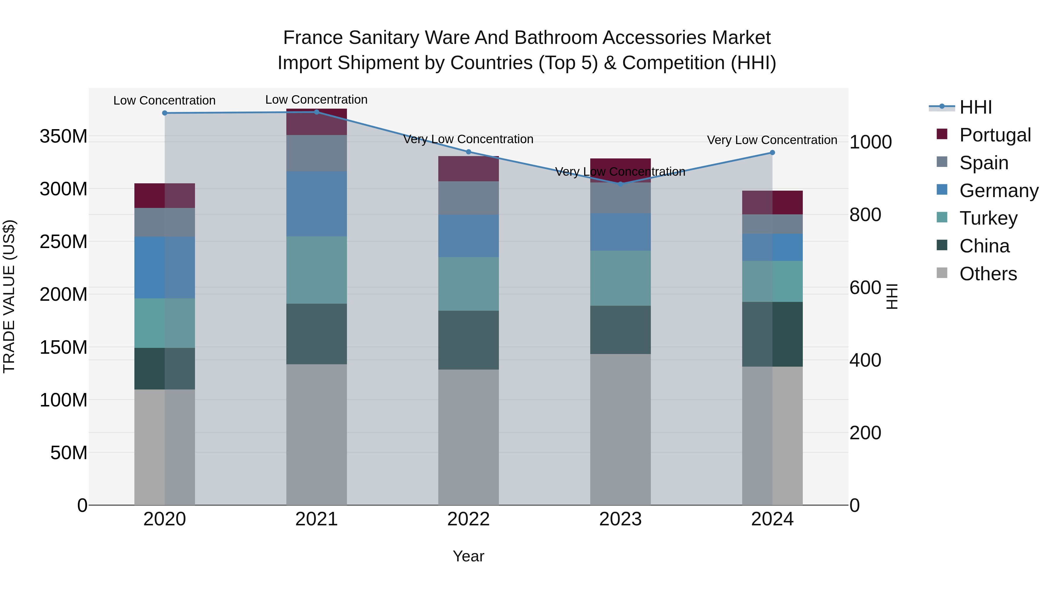 France Sanitary Ware and Bathroom Accessories Market Top 5 Importing Countries and Market Competition (HHI) Analysis