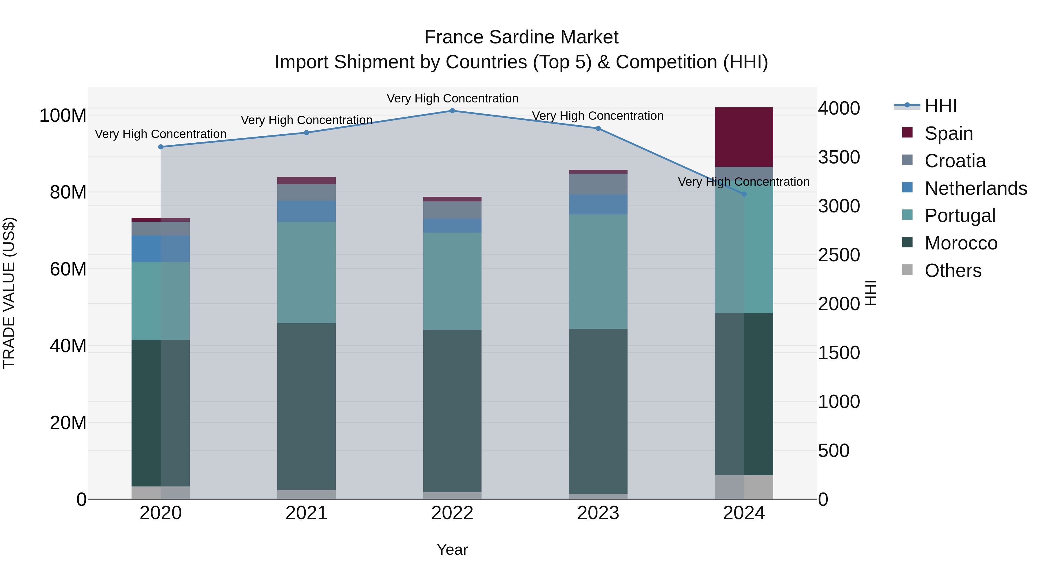 France Sardine Market Top 5 Importing Countries and Market Competition (HHI) Analysis