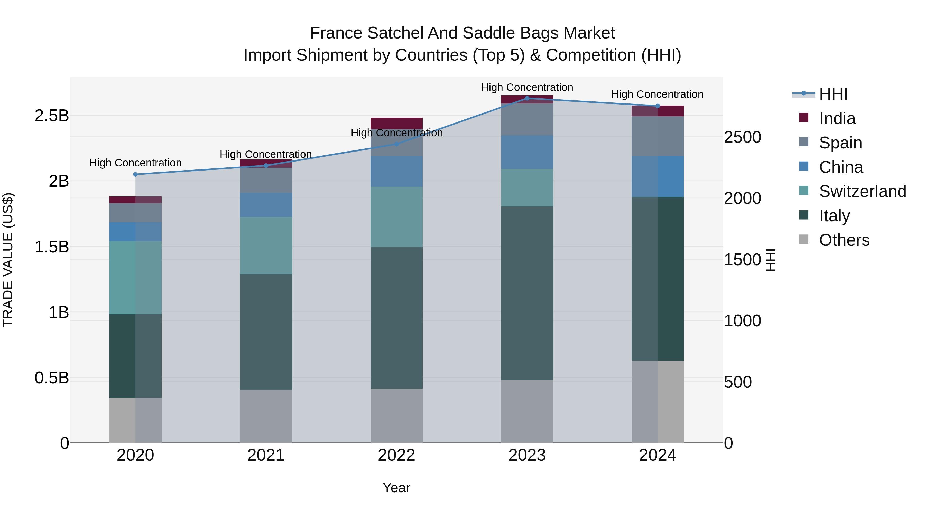 France Satchel and Saddle Bags Market Top 5 Importing Countries and Market Competition (HHI) Analysis