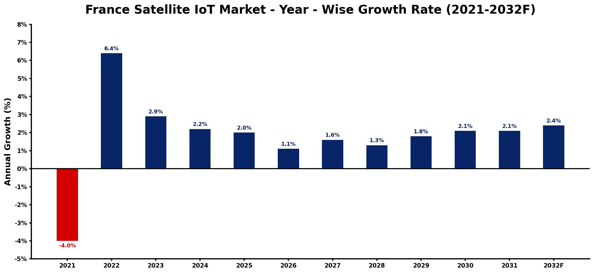 France Satellite IoT Market Year-wise Growth Rate and Key Drivers