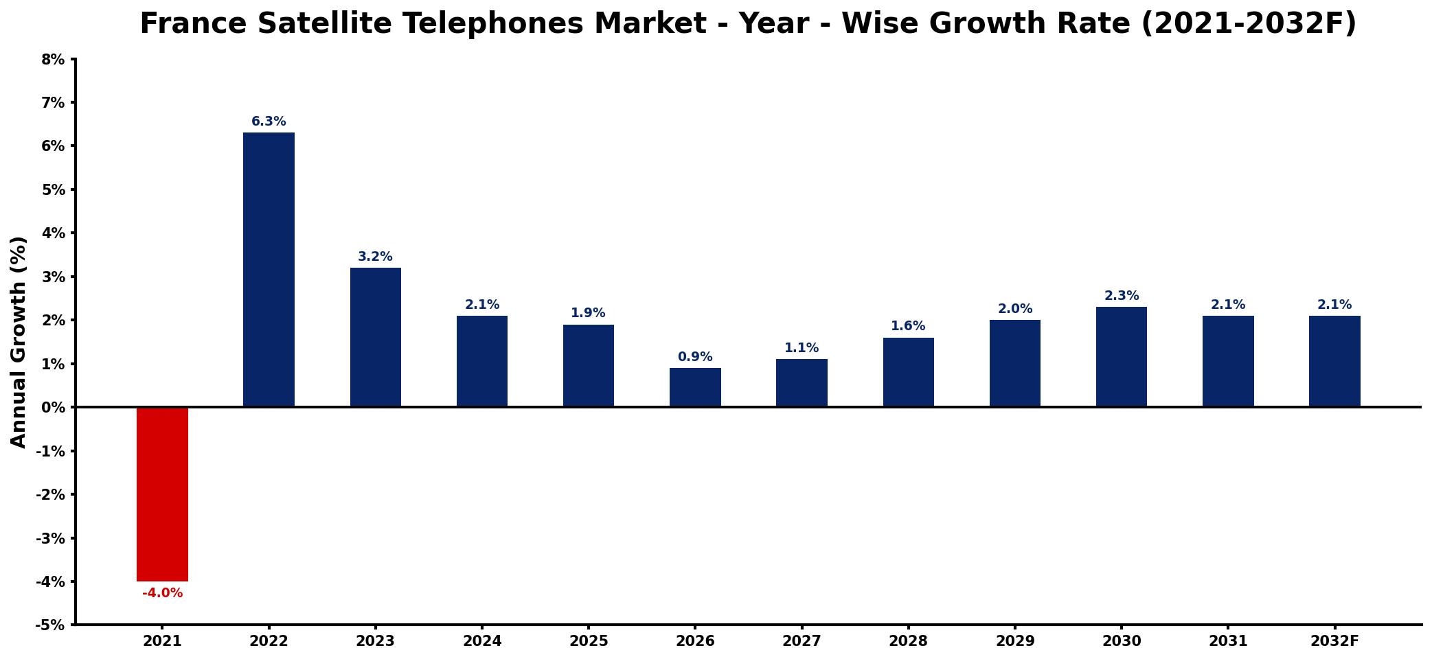 France Satellite Telephones Market Year-wise Growth Rate and Key Drivers