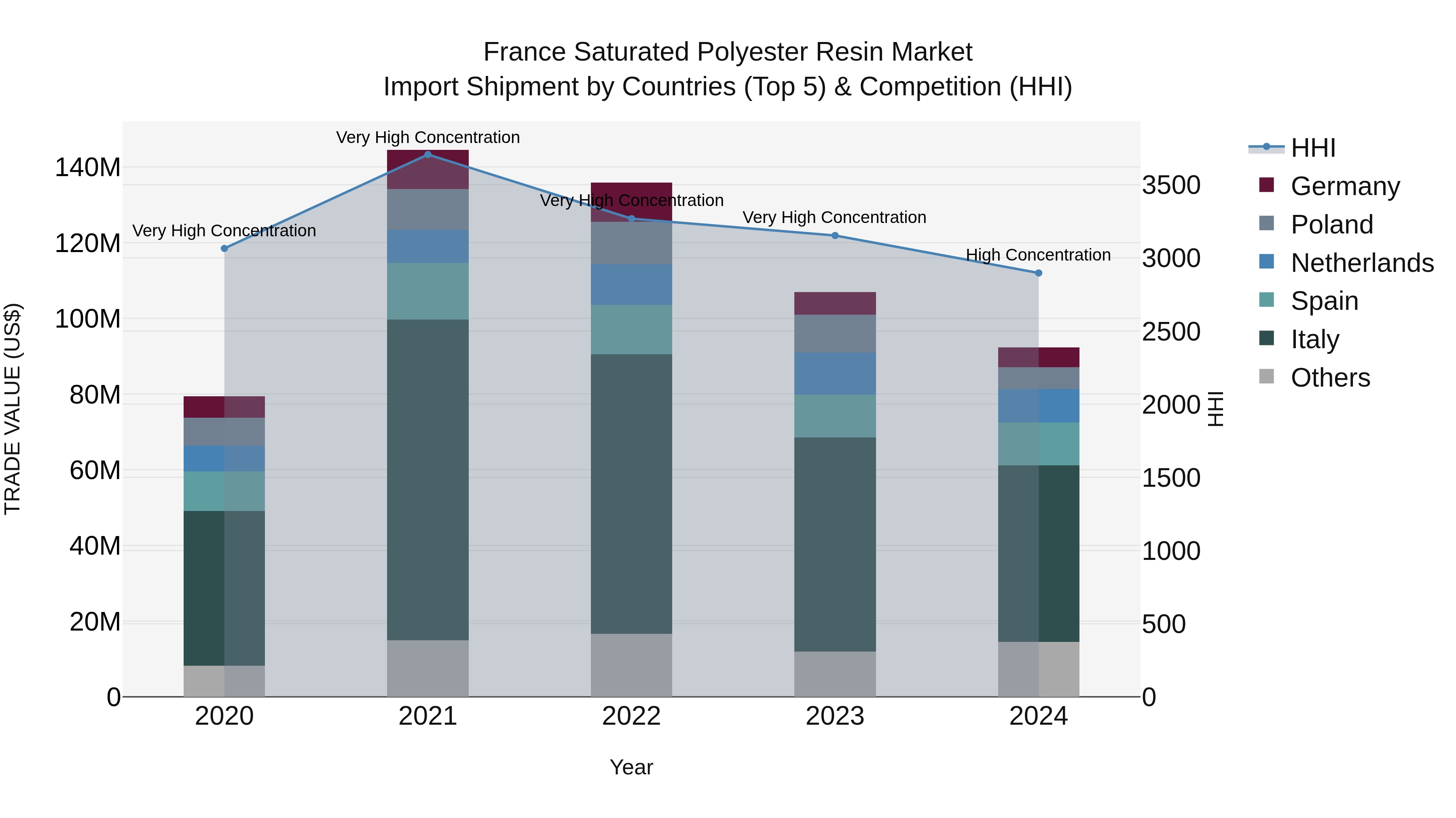 France Saturated Polyester Resin Market Top 5 Importing Countries and Market Competition (HHI) Analysis