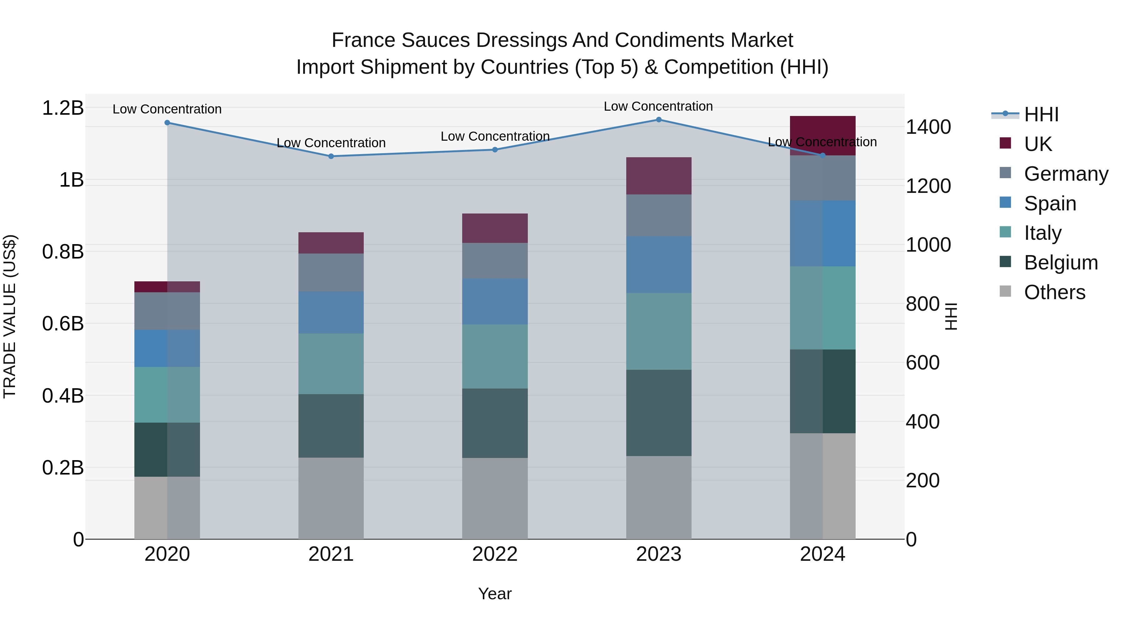France Sauces Dressings and Condiments Market Top 5 Importing Countries and Market Competition (HHI) Analysis