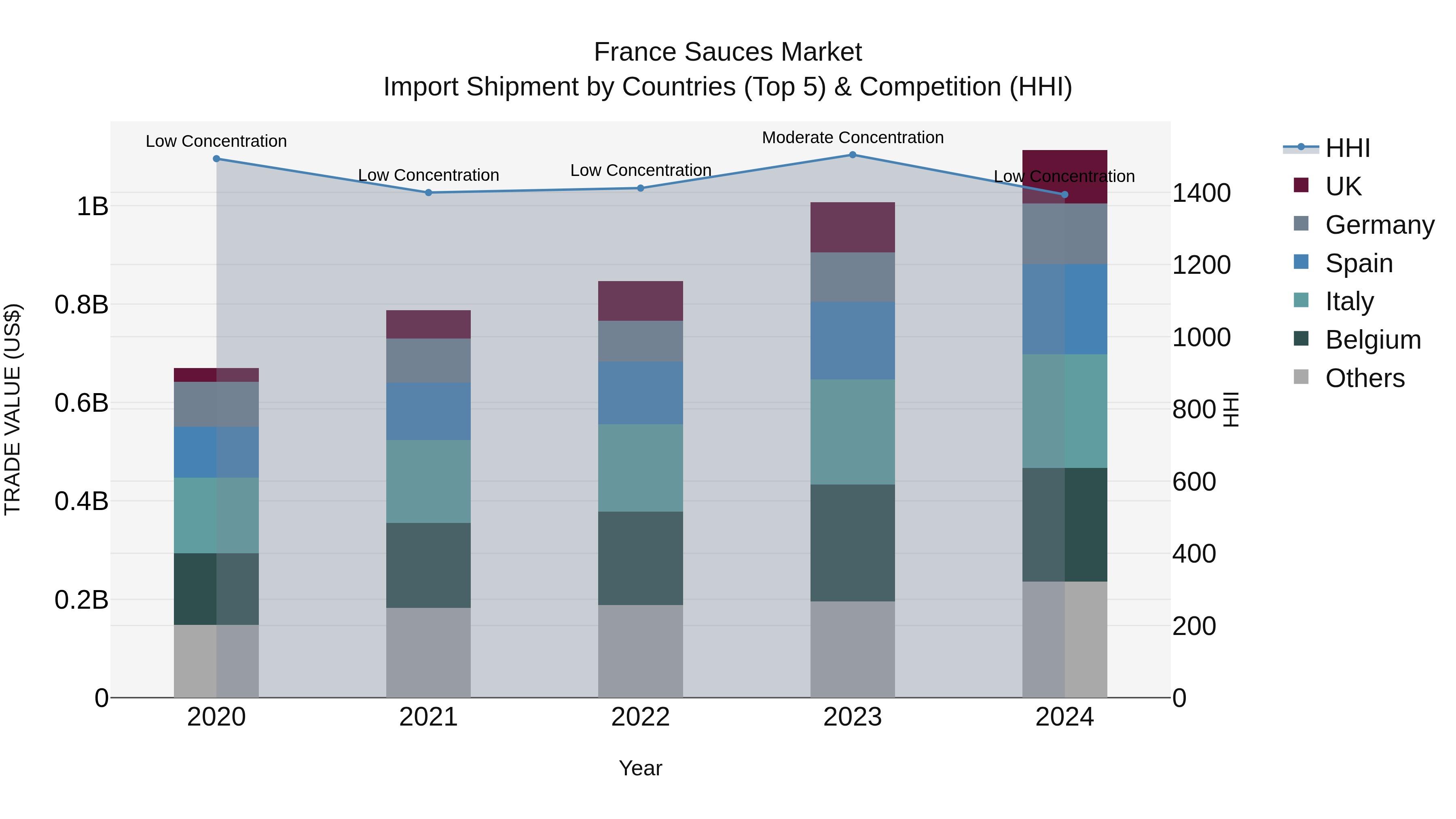France Sauces Market Top 5 Importing Countries and Market Competition (HHI) Analysis