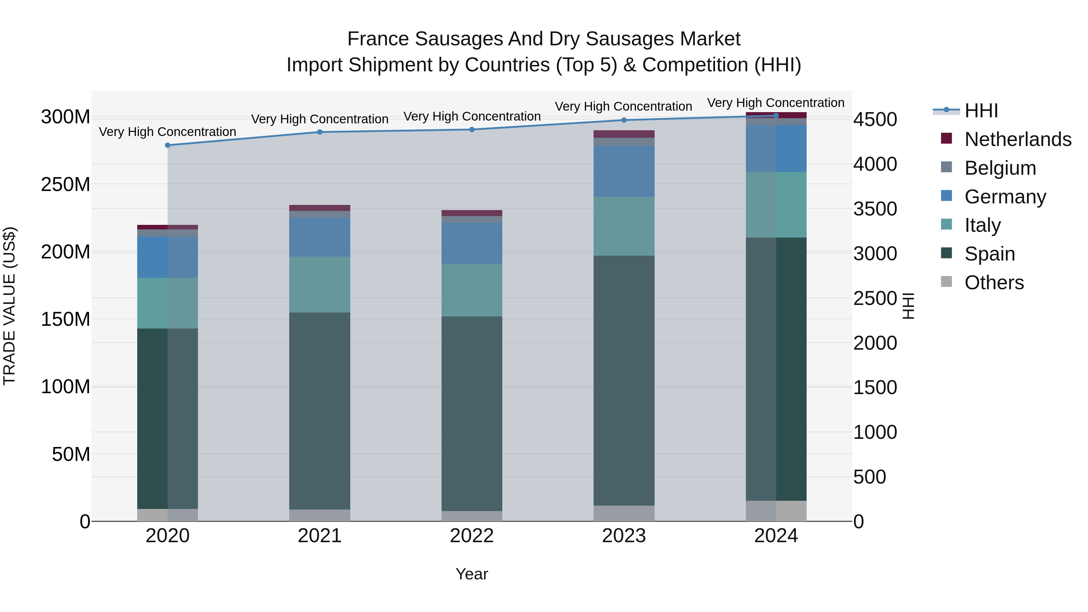 France Sausages and Dry Sausages Market Top 5 Importing Countries and Market Competition (HHI) Analysis