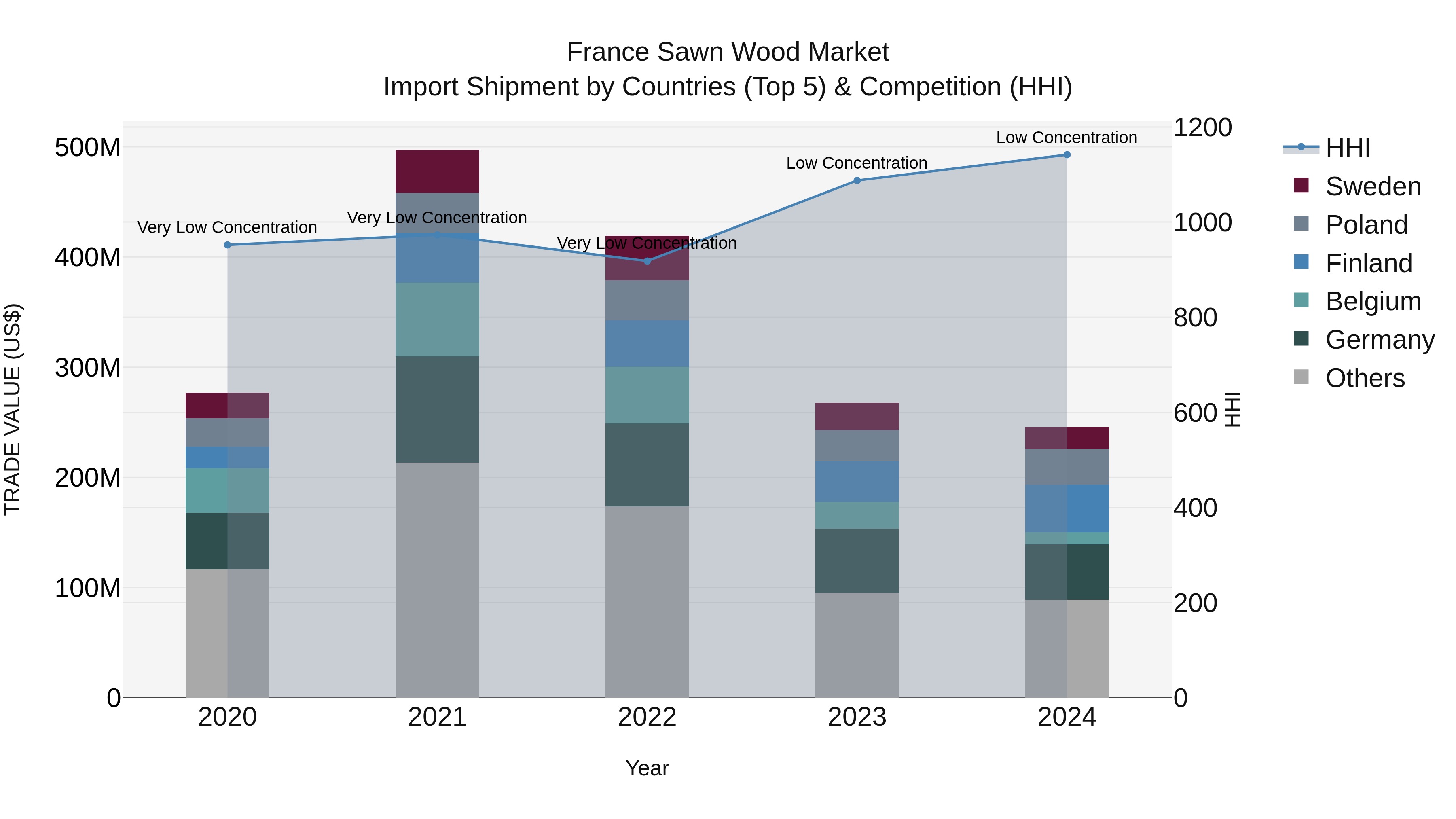 France Sawn Wood Market Top 5 Importing Countries and Market Competition (HHI) Analysis