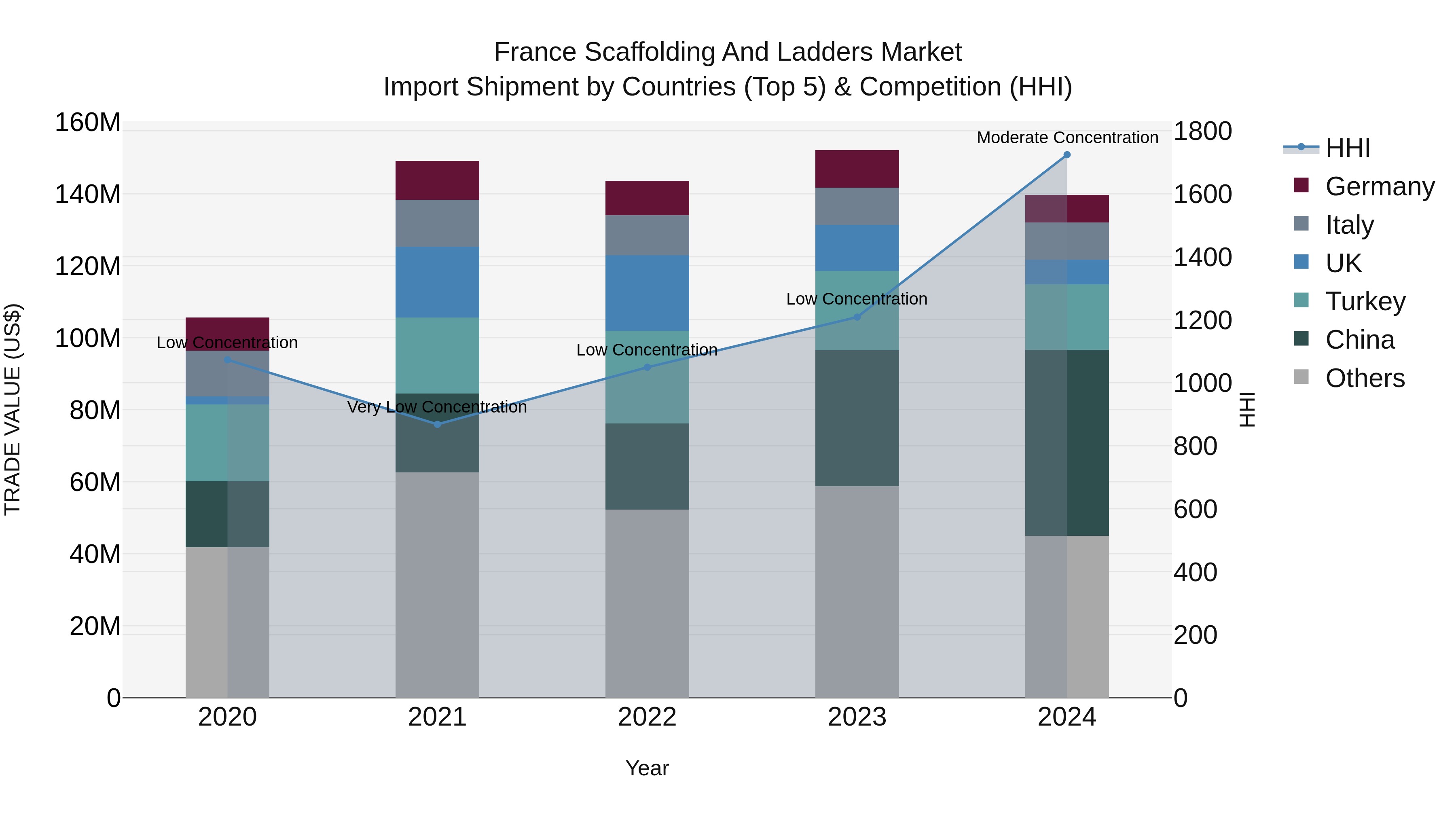 France Scaffolding and Ladders Market Top 5 Importing Countries and Market Competition (HHI) Analysis