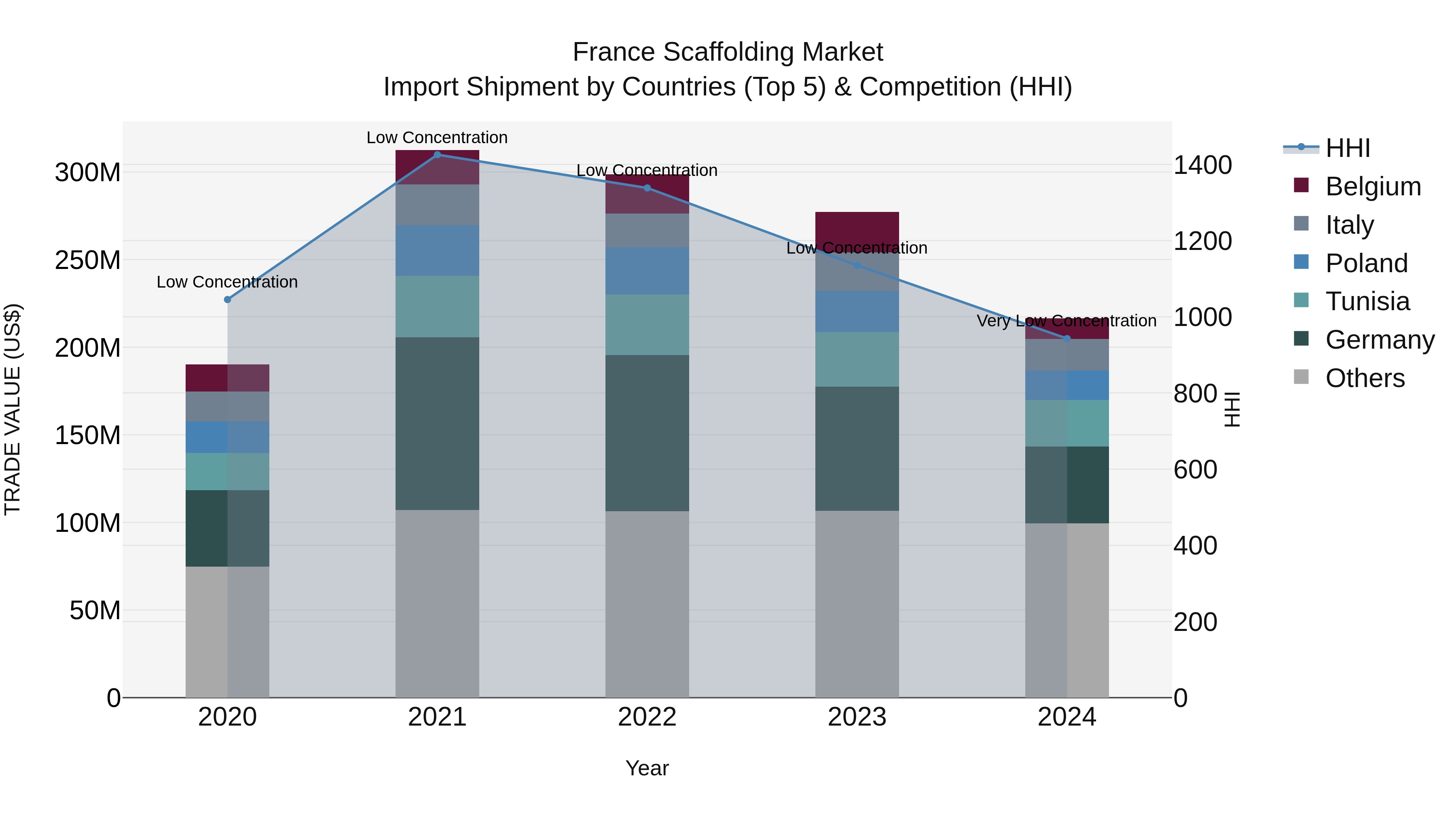 France Scaffolding Market Top 5 Importing Countries and Market Competition (HHI) Analysis
